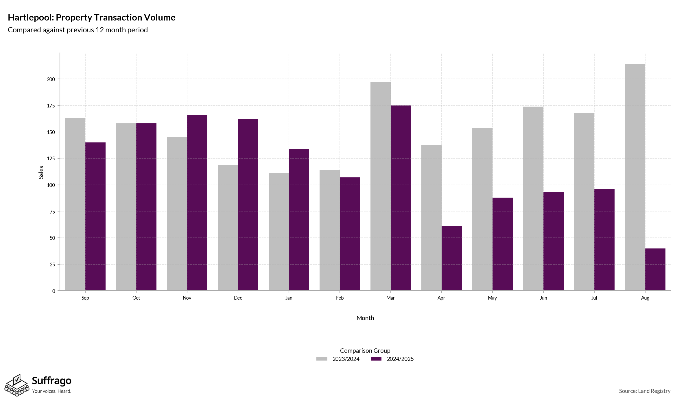 Volume of Property Transactions: 12 Months Ending 2025-08