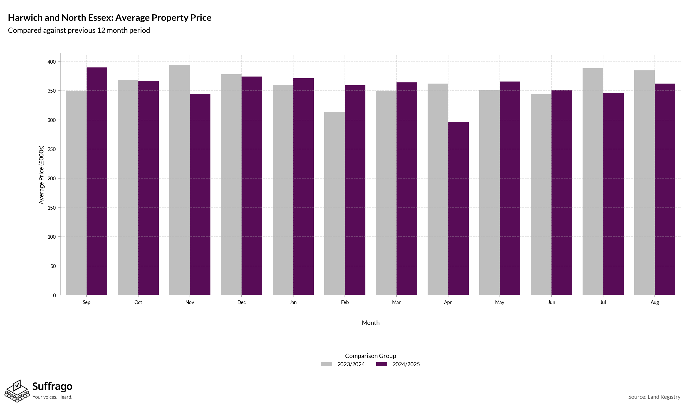 Monthly Price Comparison: 12 Months Ending 2025-08