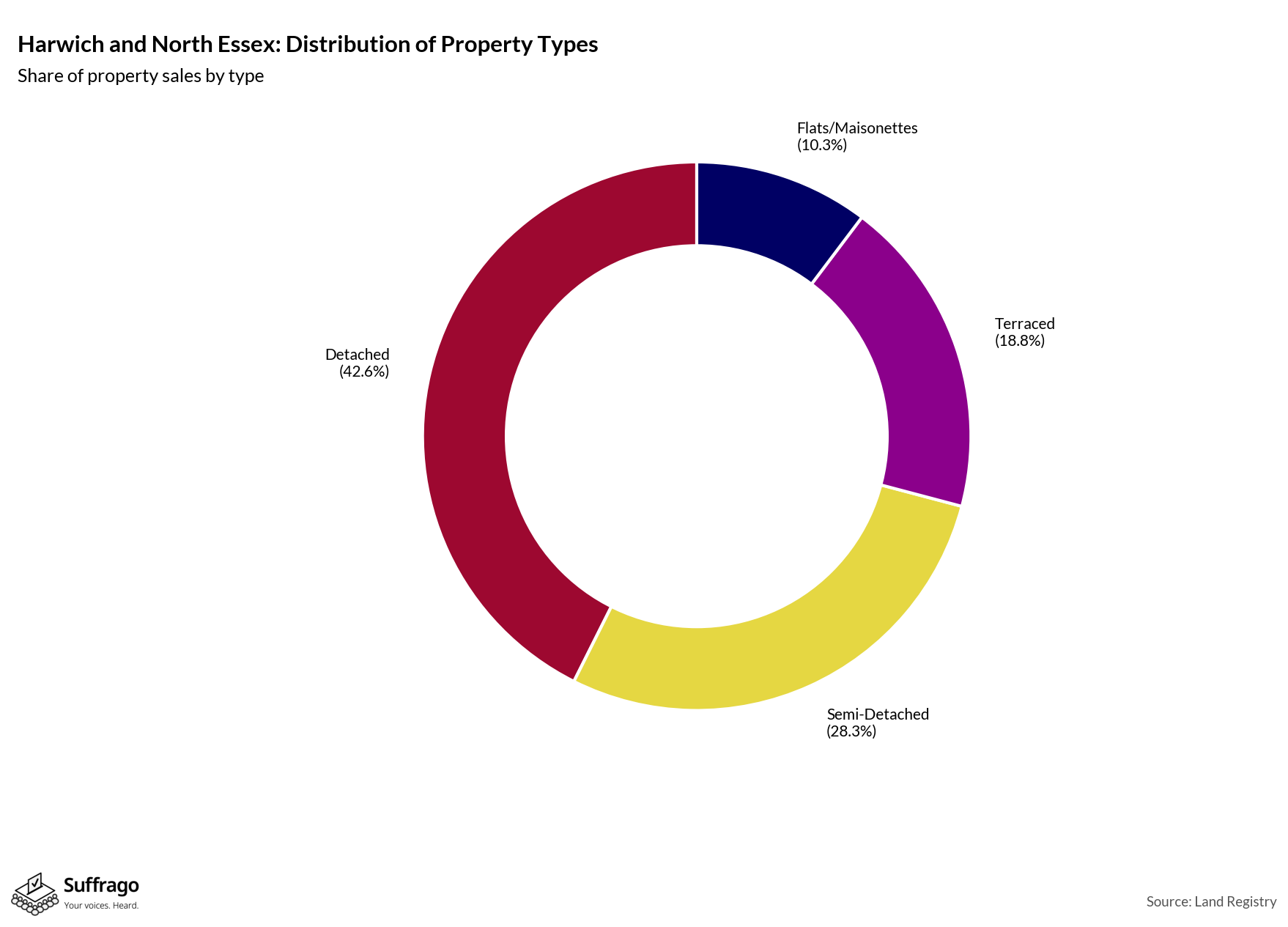 Property Types Sold: 12 Months Ending 2025-08