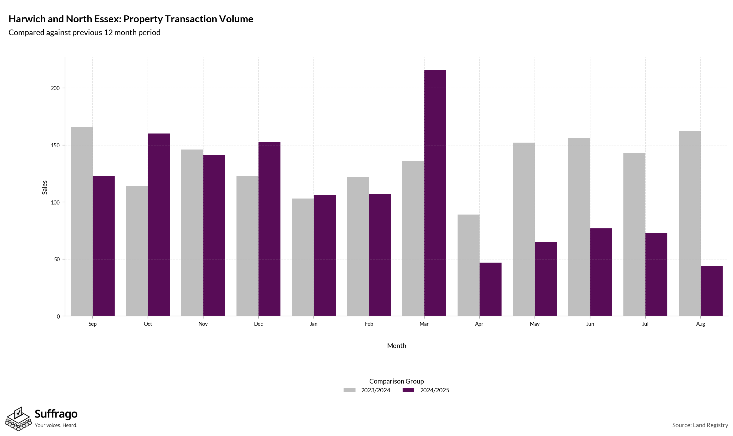 Volume of Property Transactions: 12 Months Ending 2025-08