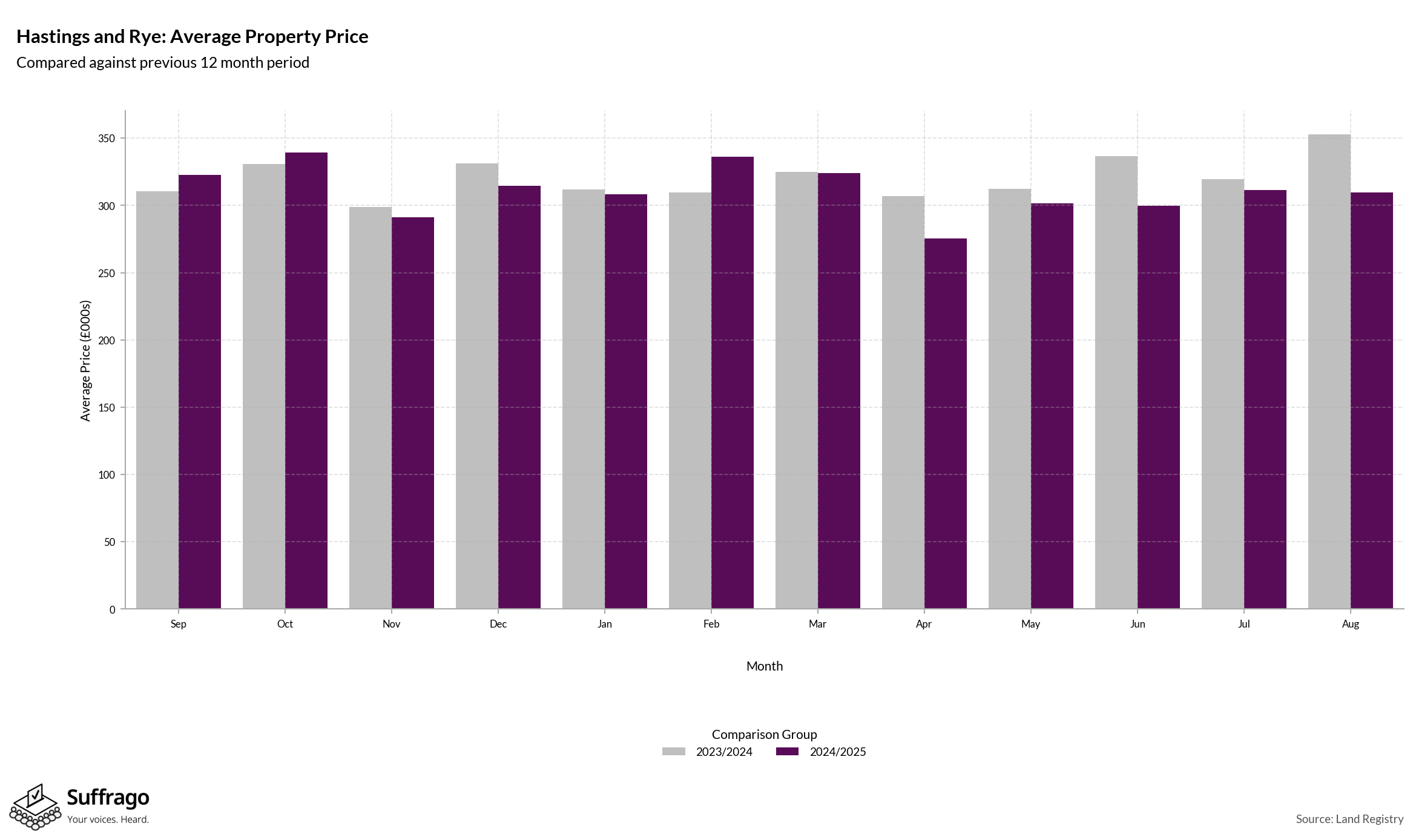 Monthly Price Comparison: 12 Months Ending 2025-08