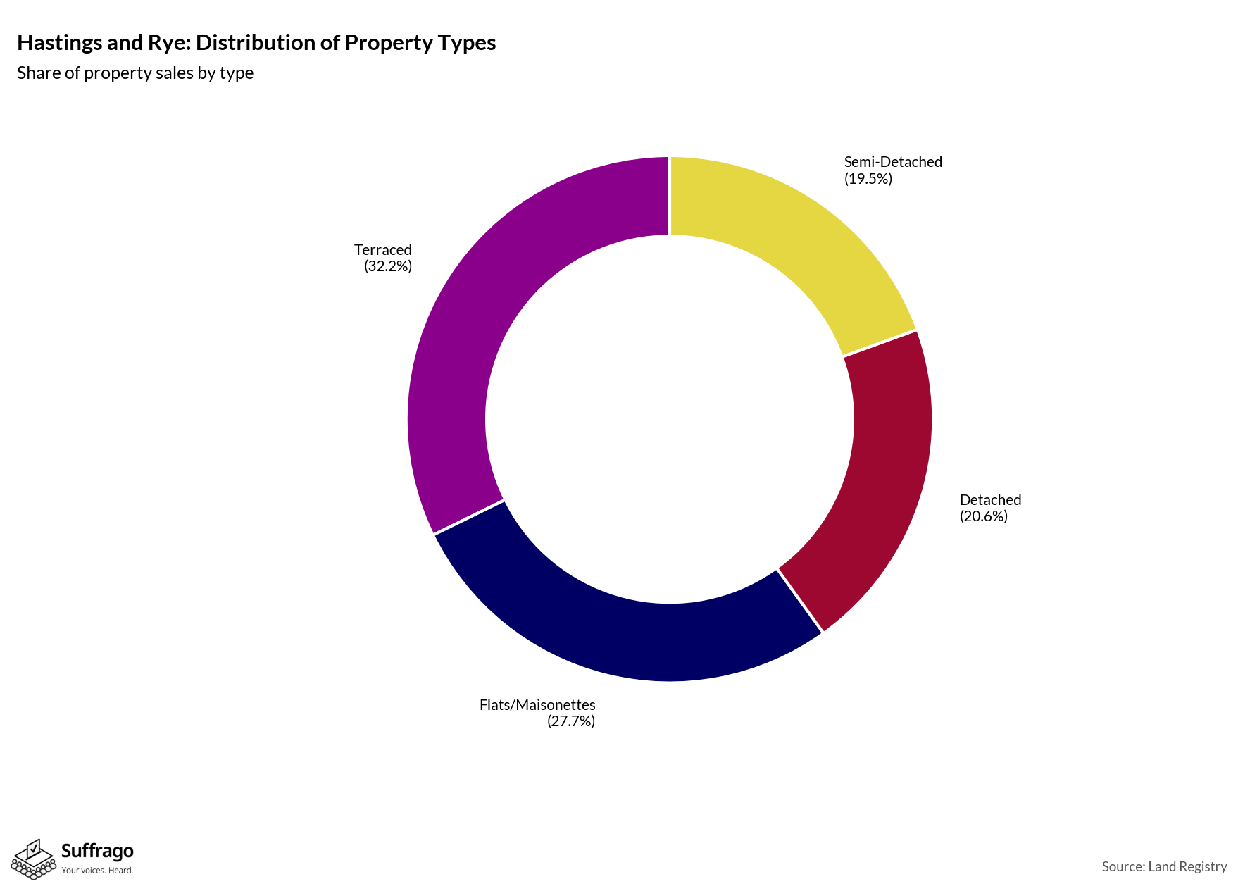 Property Types Sold: 12 Months Ending 2025-08