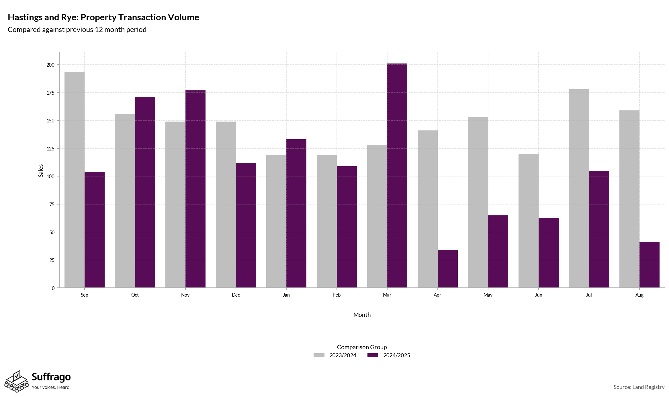 Volume of Property Transactions: 12 Months Ending 2025-08