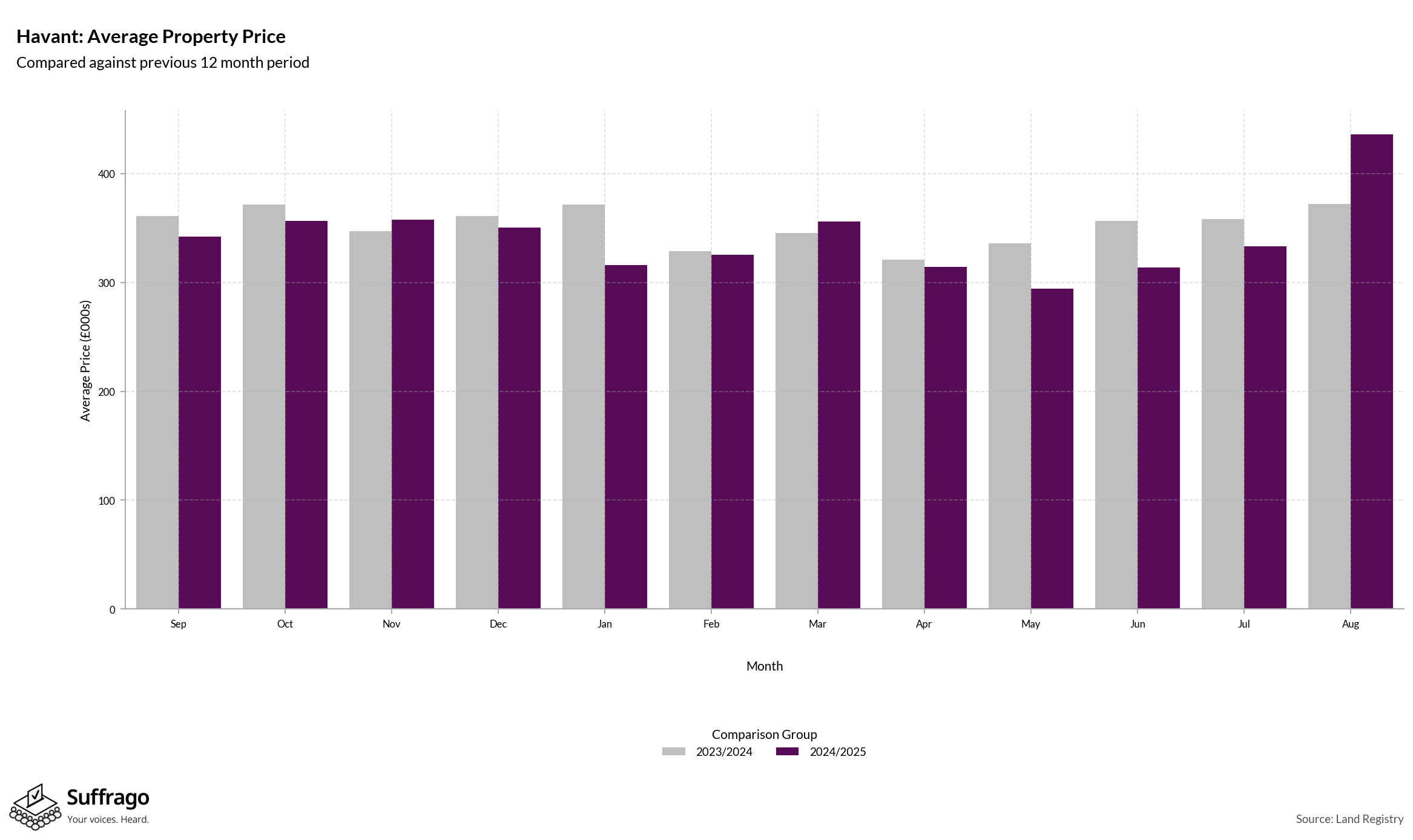 Monthly Price Comparison: 12 Months Ending 2025-08