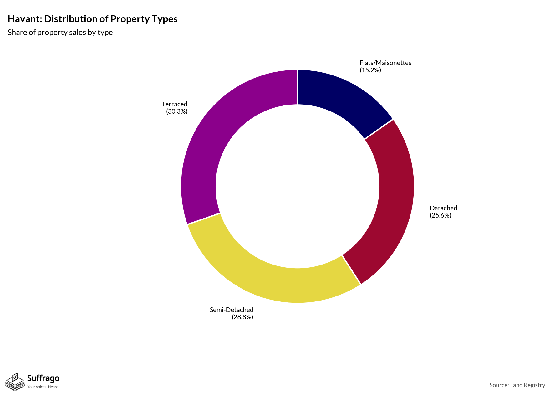 Property Types Sold: 12 Months Ending 2025-08