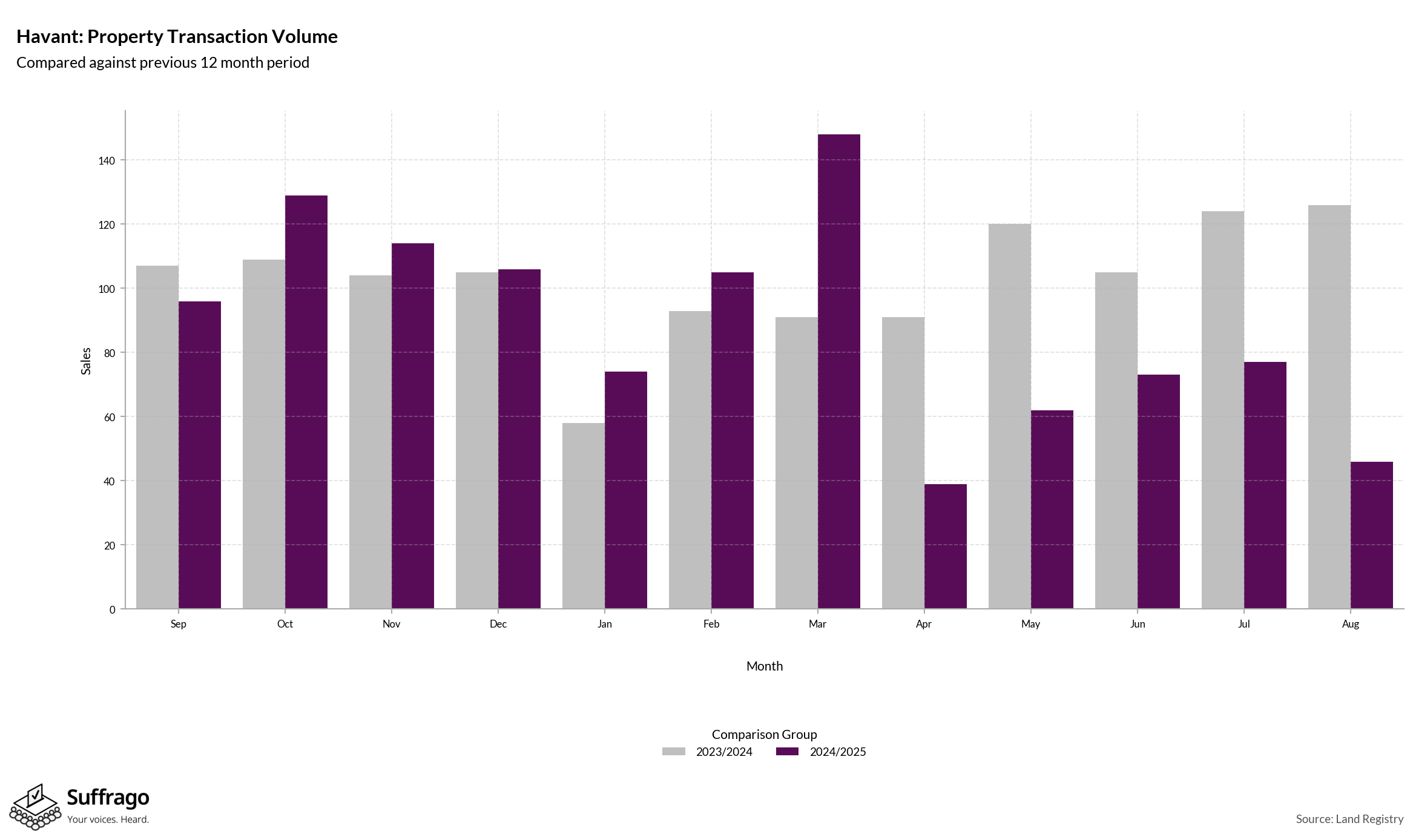Volume of Property Transactions: 12 Months Ending 2025-08