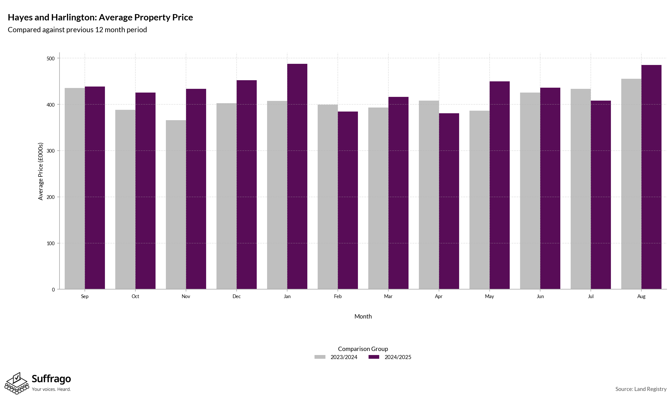 Monthly Price Comparison: 12 Months Ending 2025-08