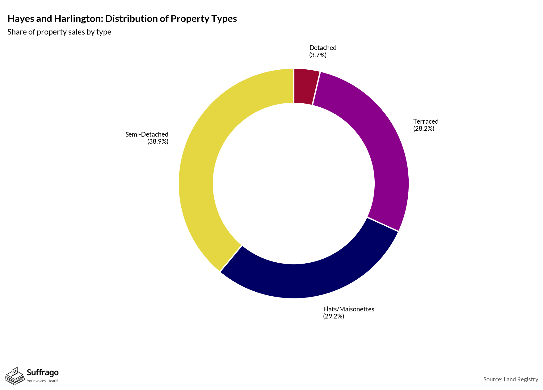 Property Types Sold: 12 Months Ending 2025-08