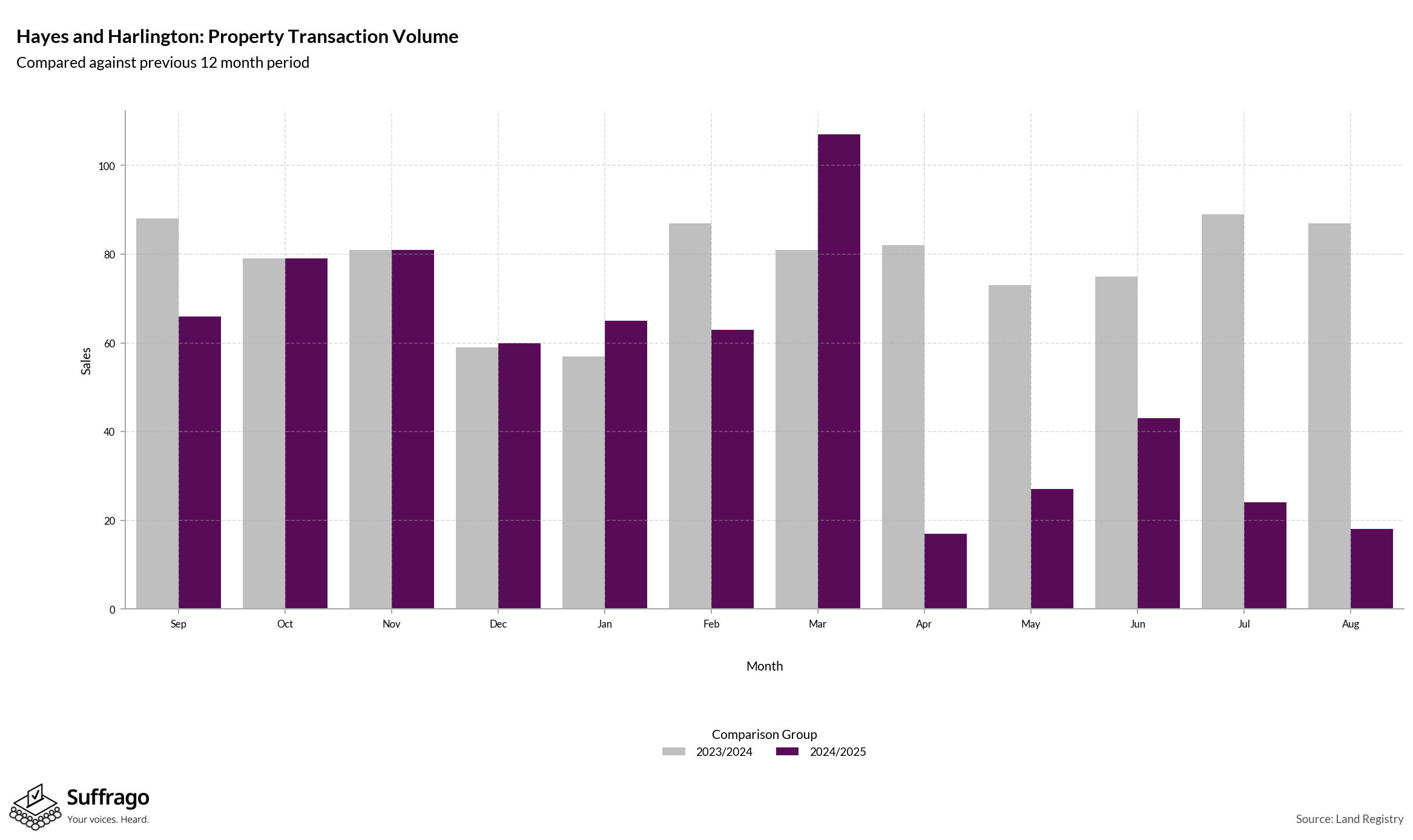 Volume of Property Transactions: 12 Months Ending 2025-08