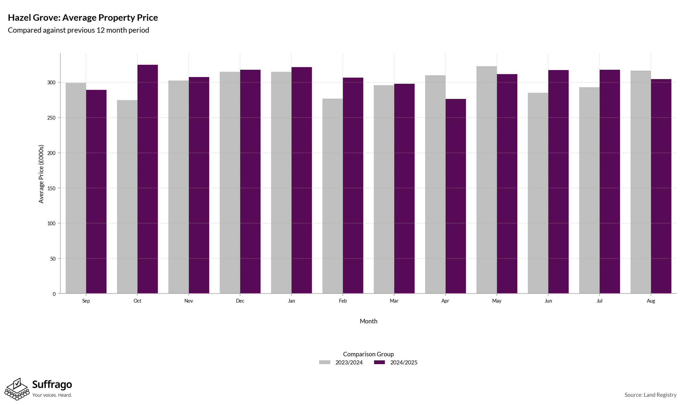 Monthly Price Comparison: 12 Months Ending 2025-08