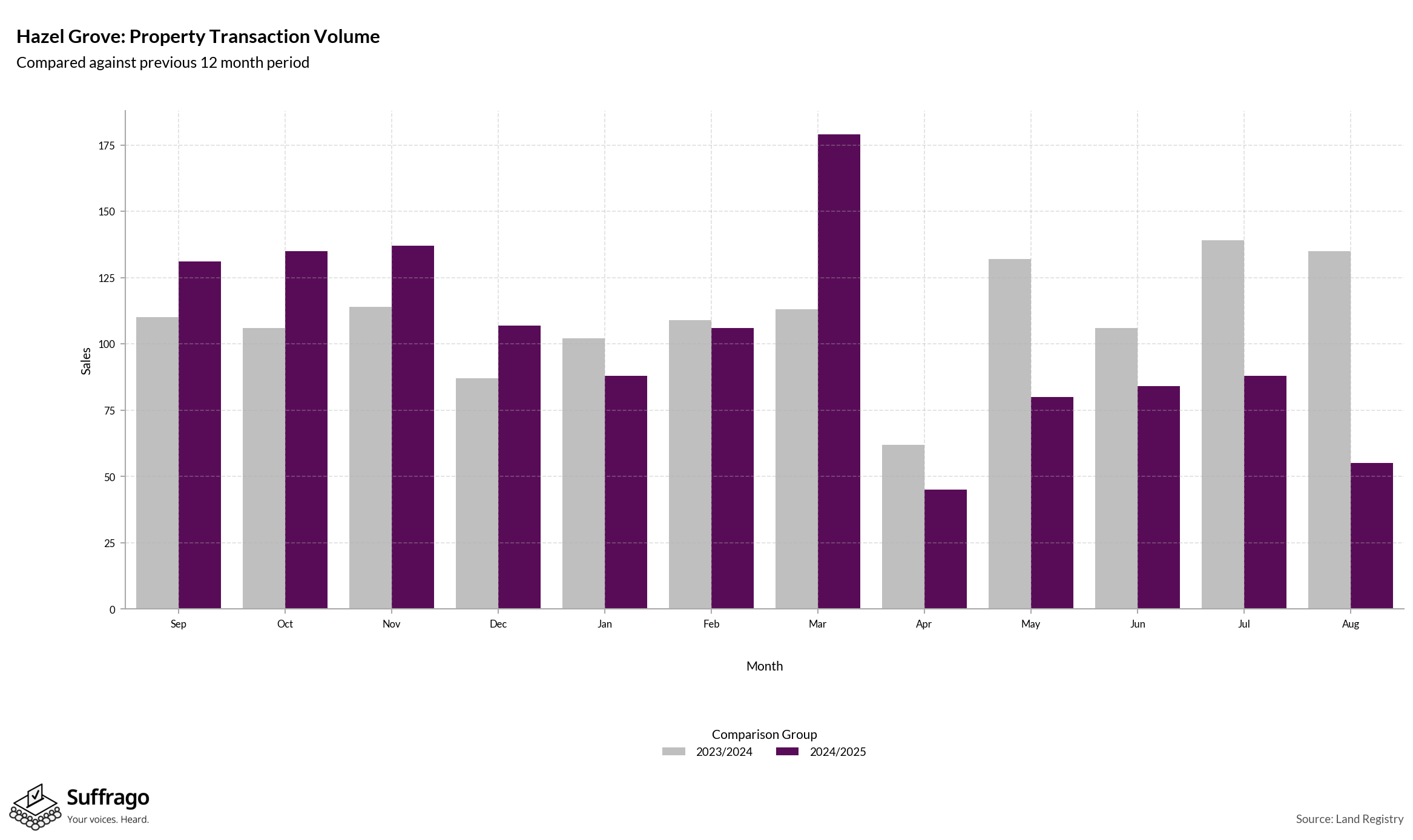 Volume of Property Transactions: 12 Months Ending 2025-08