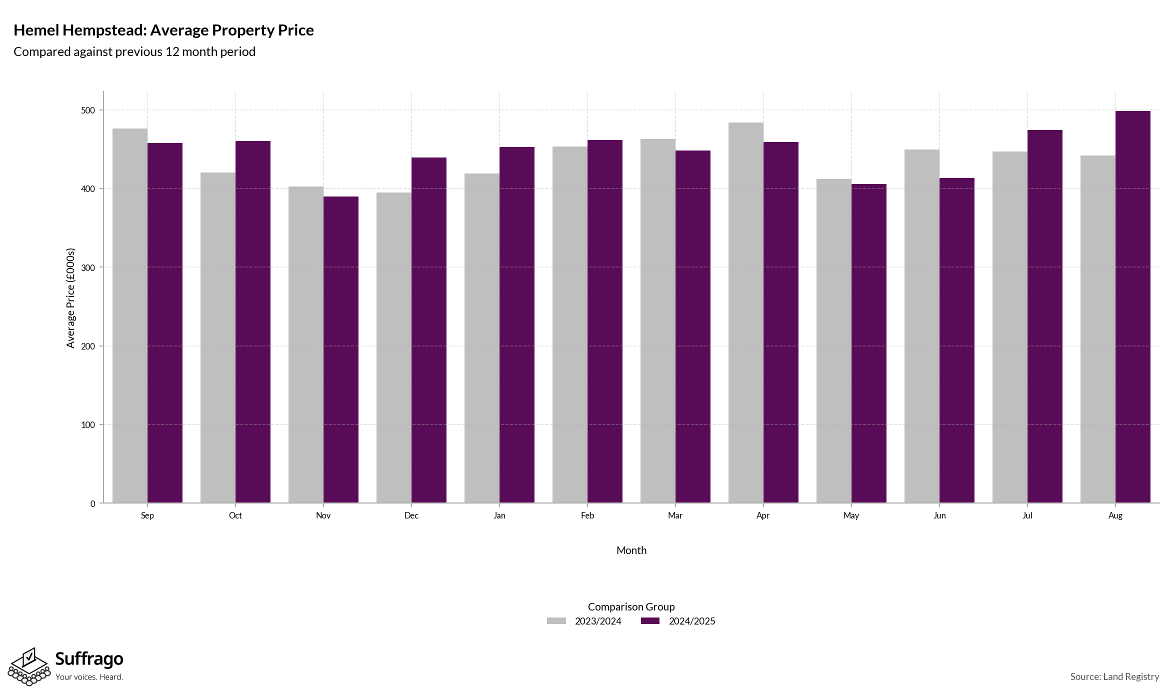 Monthly Price Comparison: 12 Months Ending 2025-08