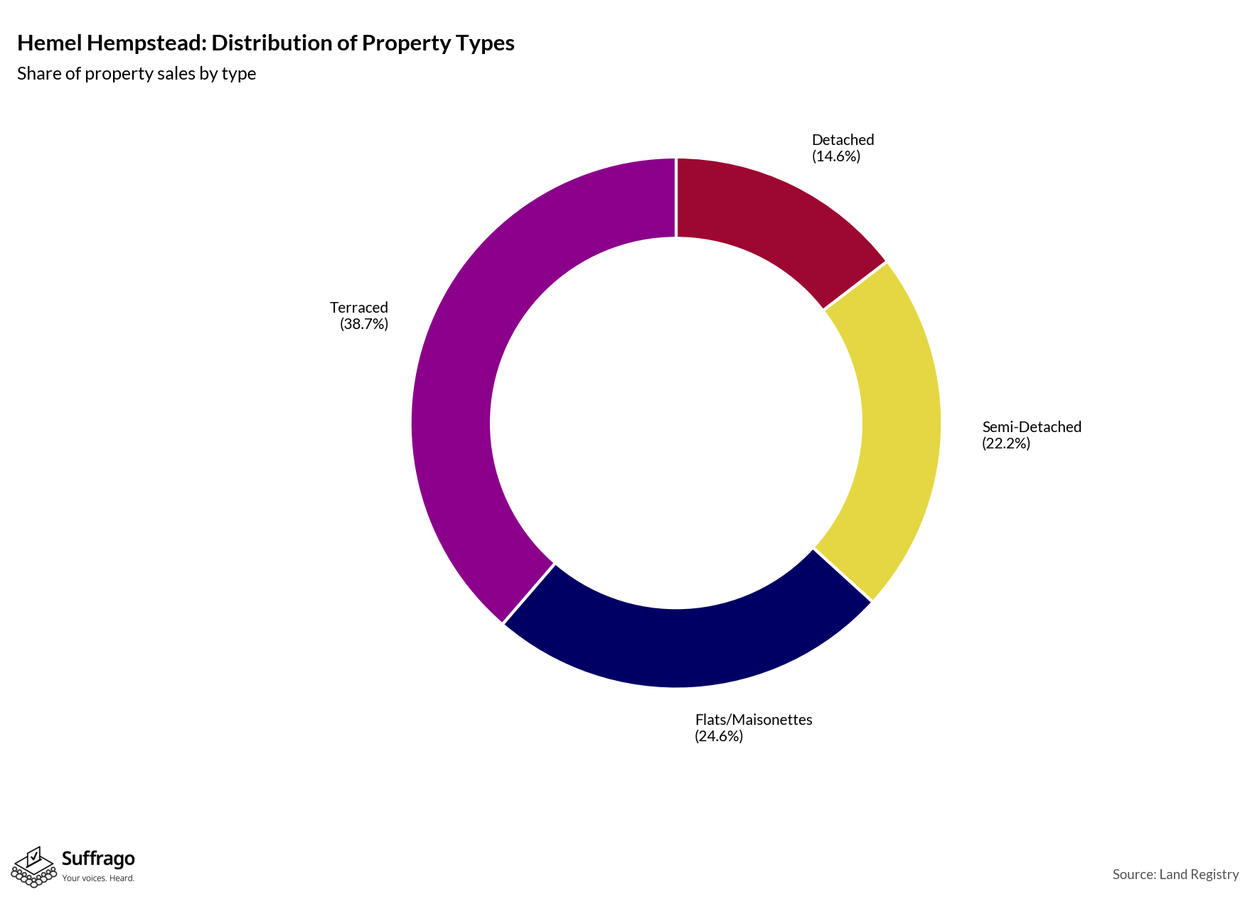 Property Types Sold: 12 Months Ending 2025-08