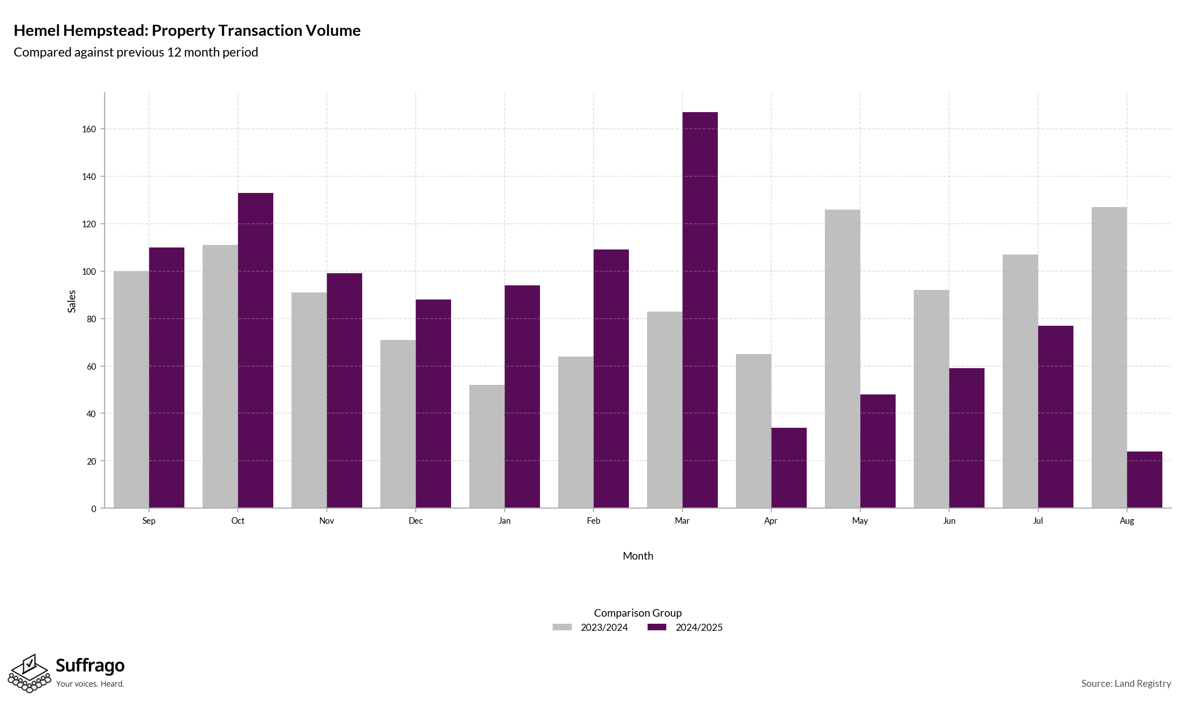 Volume of Property Transactions: 12 Months Ending 2025-08