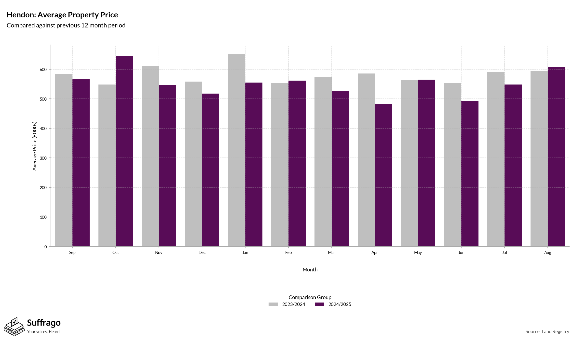 Monthly Price Comparison: 12 Months Ending 2025-08