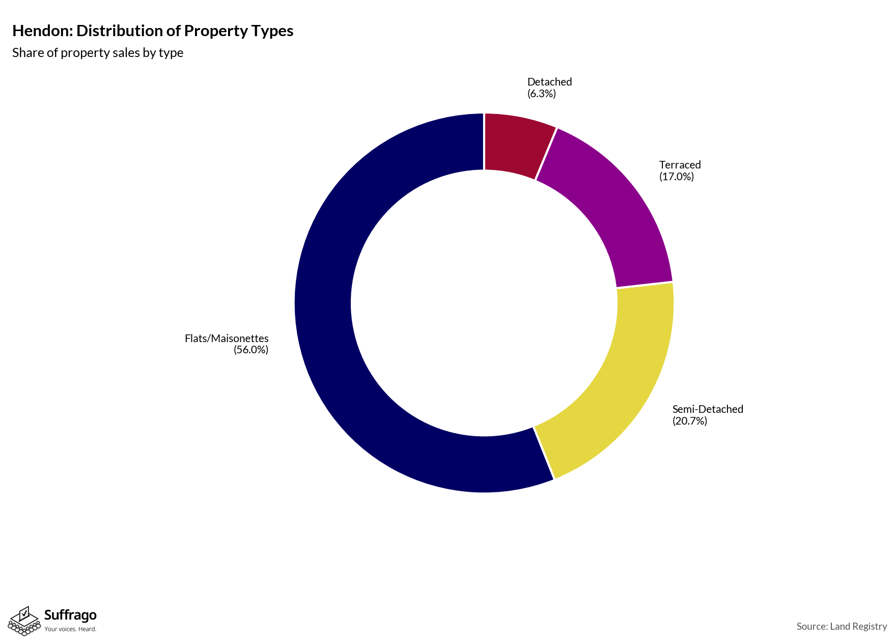 Property Types Sold: 12 Months Ending 2025-08
