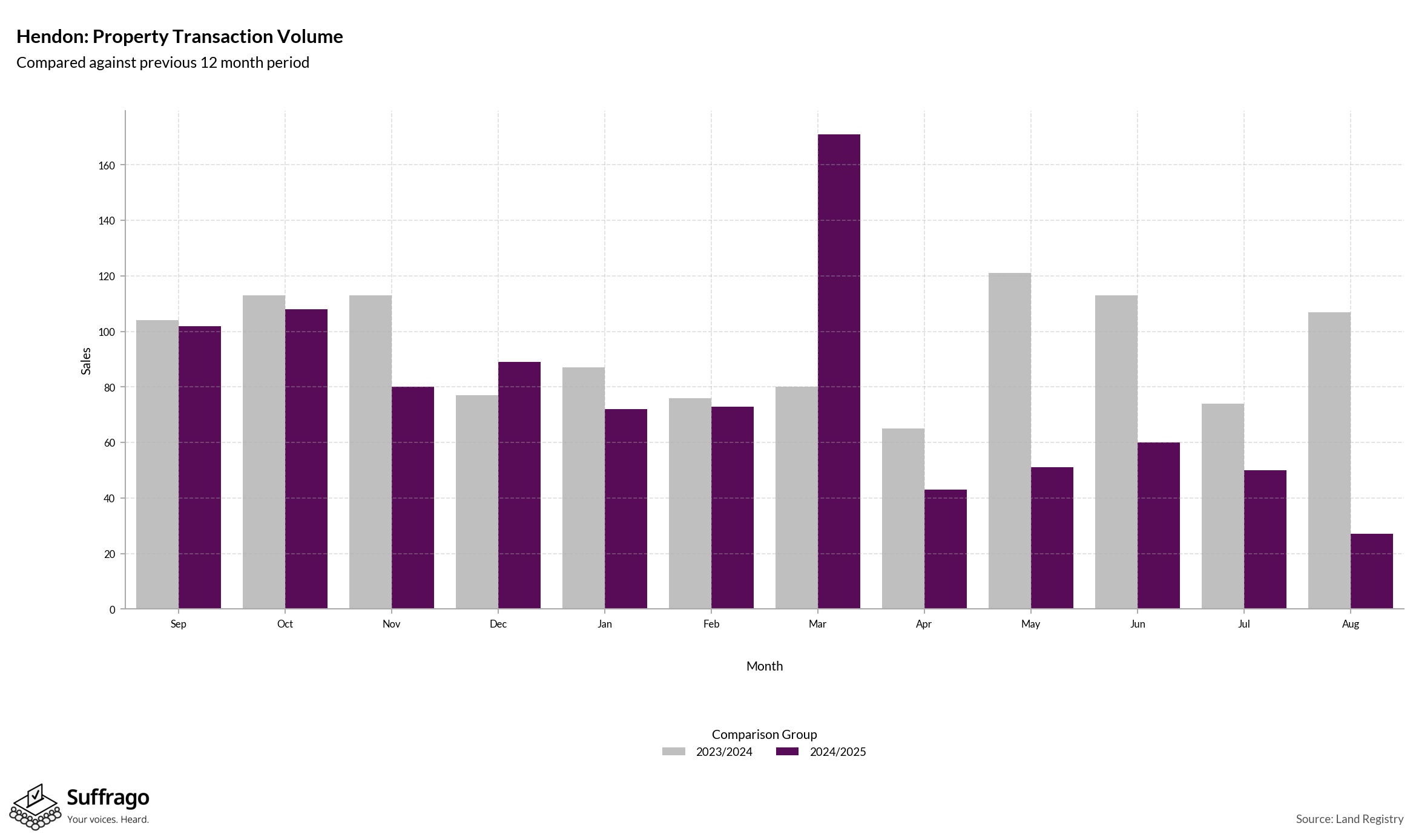 Volume of Property Transactions: 12 Months Ending 2025-08