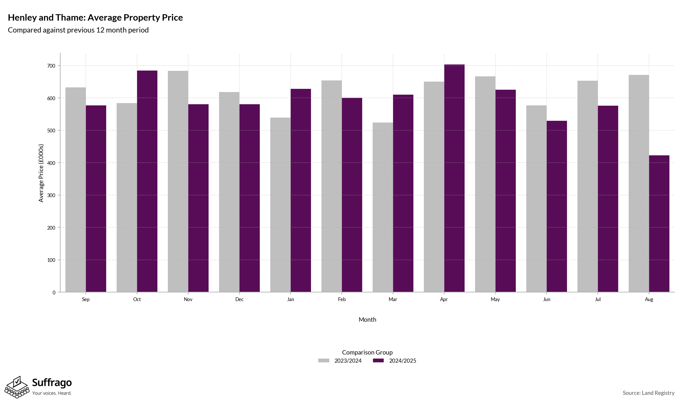 Monthly Price Comparison: 12 Months Ending 2025-08