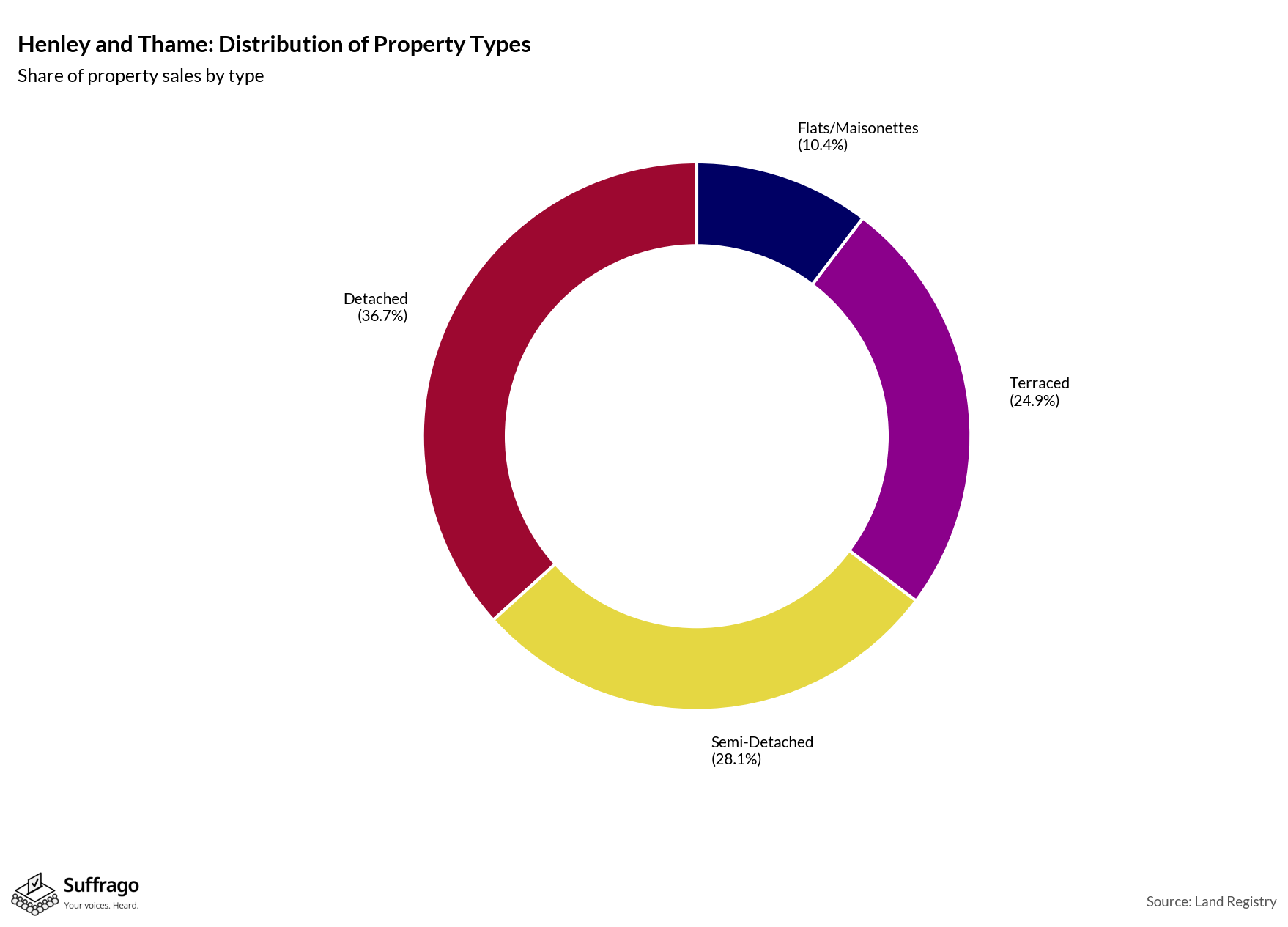 Property Types Sold: 12 Months Ending 2025-08