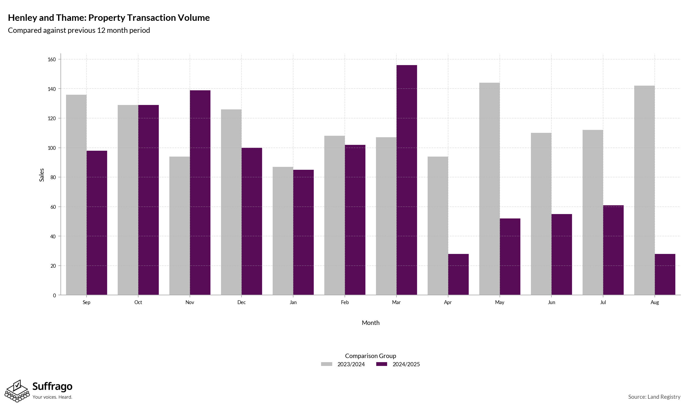 Volume of Property Transactions: 12 Months Ending 2025-08