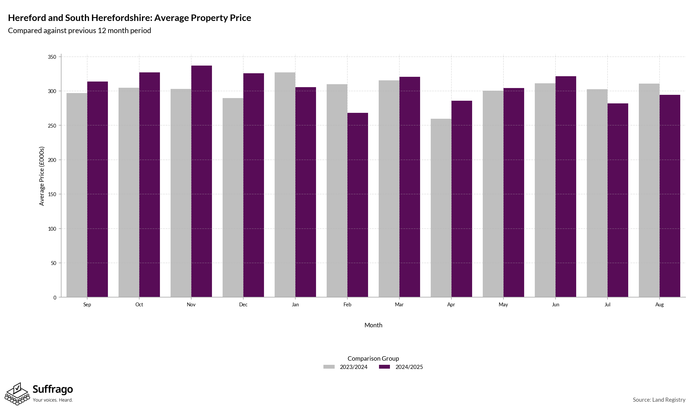 Monthly Price Comparison: 12 Months Ending 2025-08
