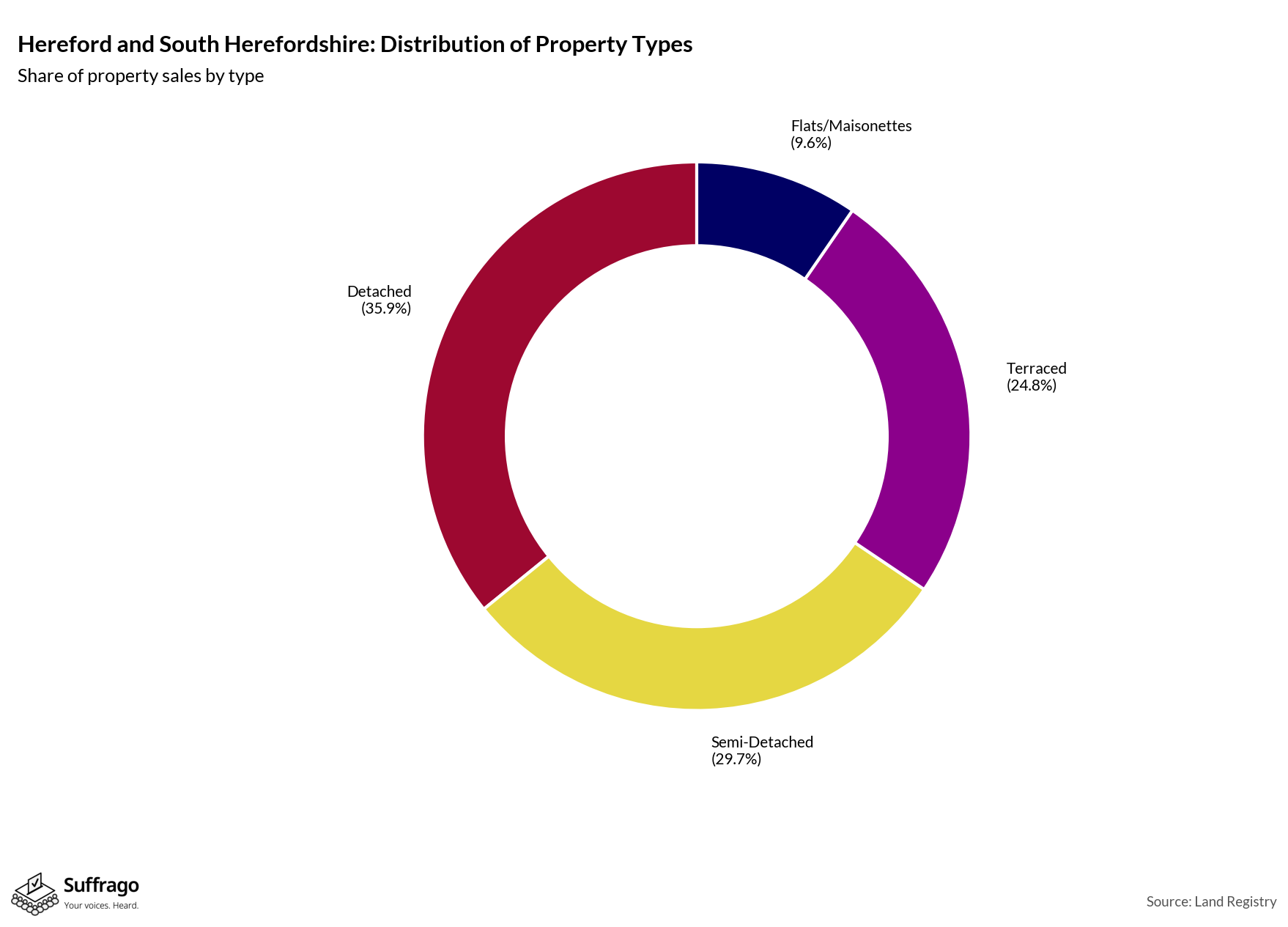 Property Types Sold: 12 Months Ending 2025-08