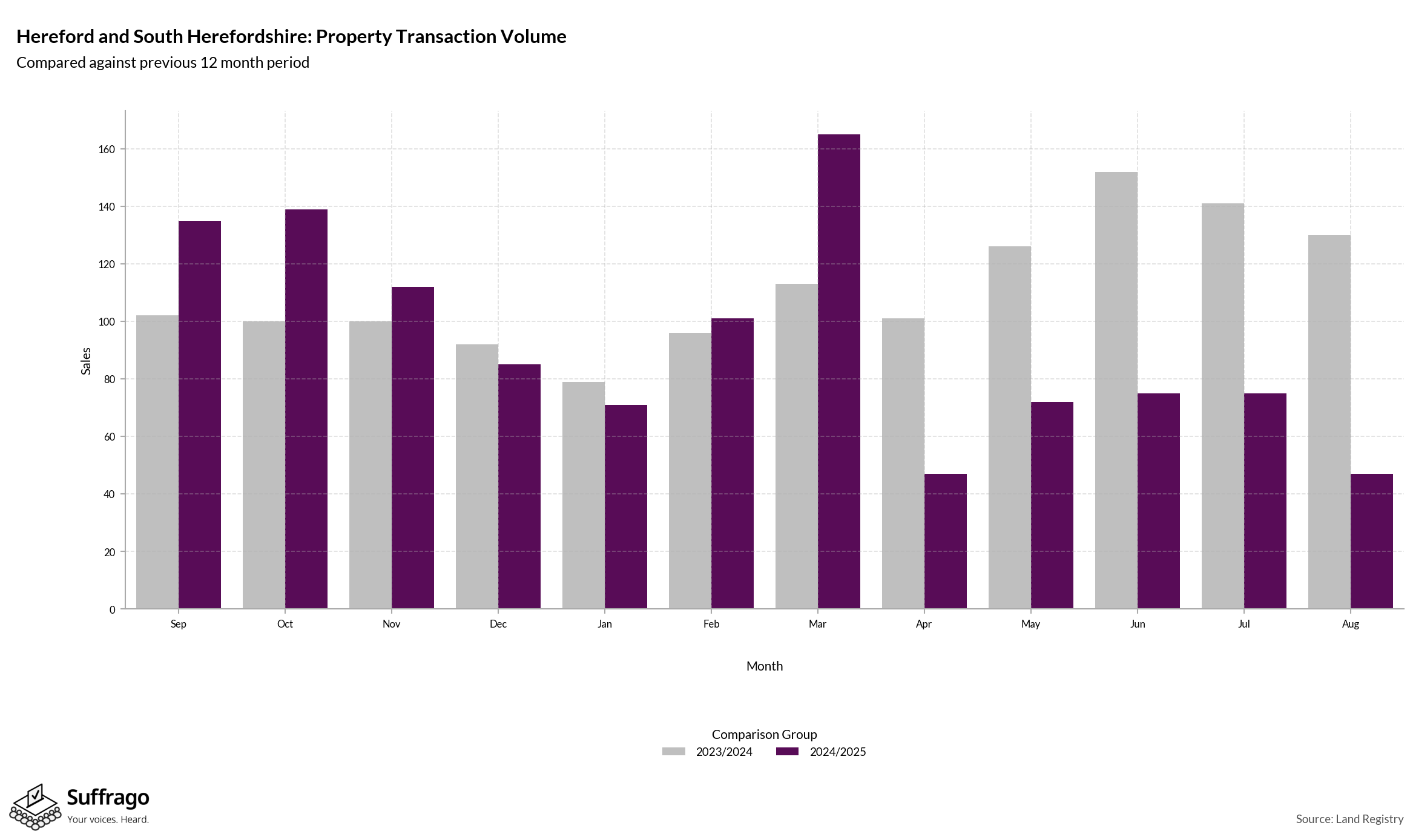 Volume of Property Transactions: 12 Months Ending 2025-08