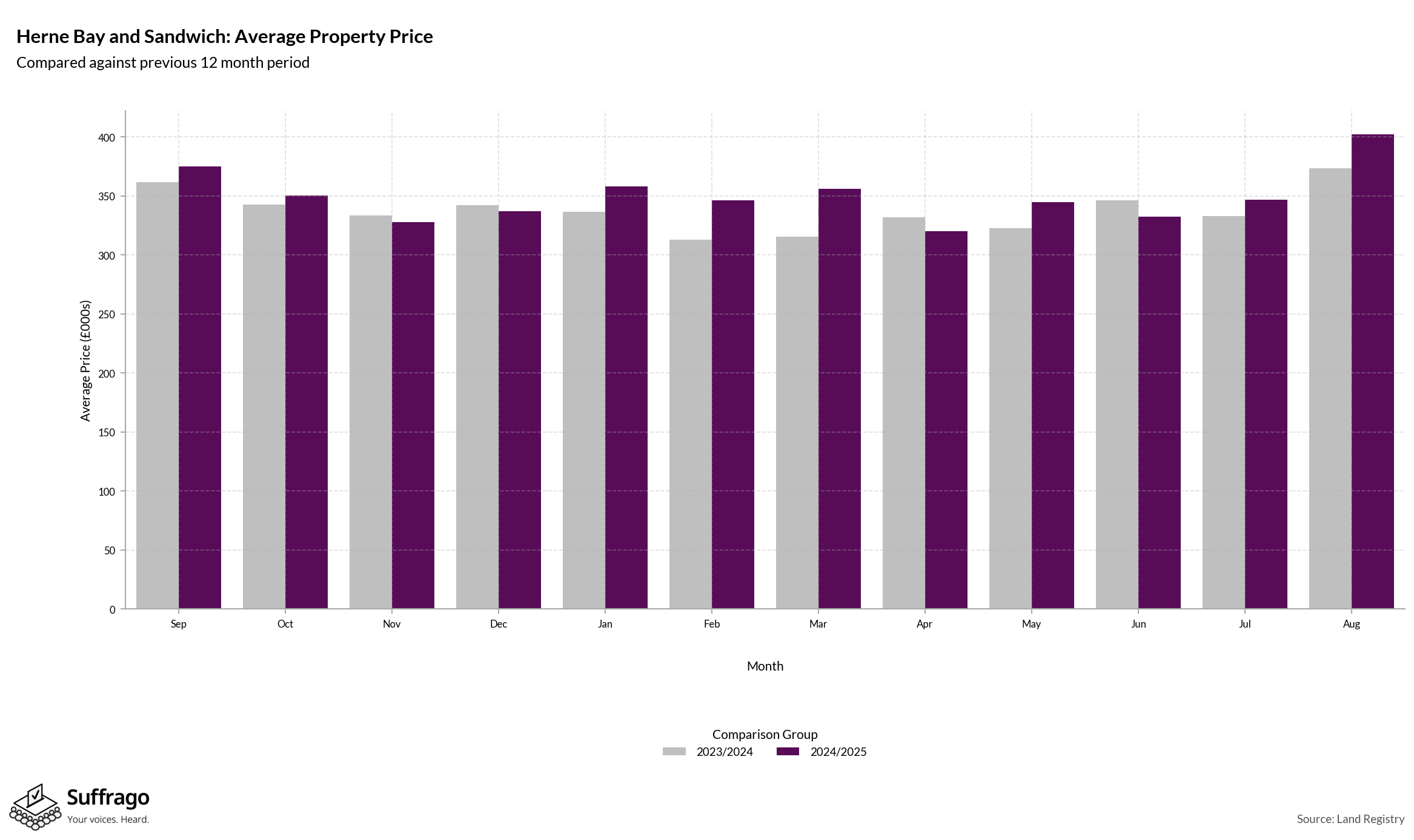 Monthly Price Comparison: 12 Months Ending 2025-08