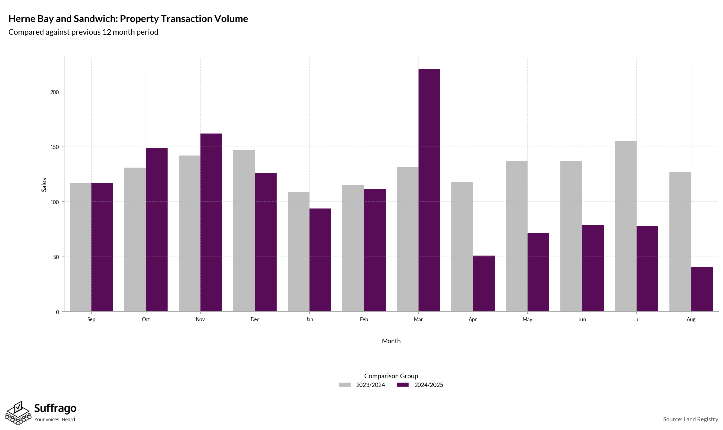 Volume of Property Transactions: 12 Months Ending 2025-08