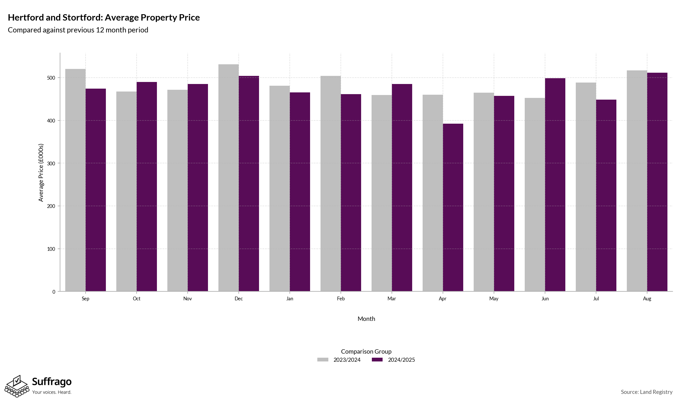 Monthly Price Comparison: 12 Months Ending 2025-08