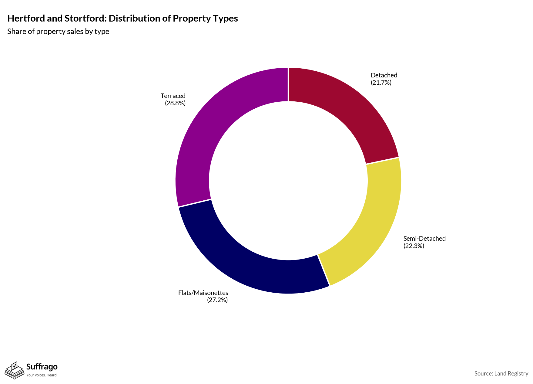 Property Types Sold: 12 Months Ending 2025-08