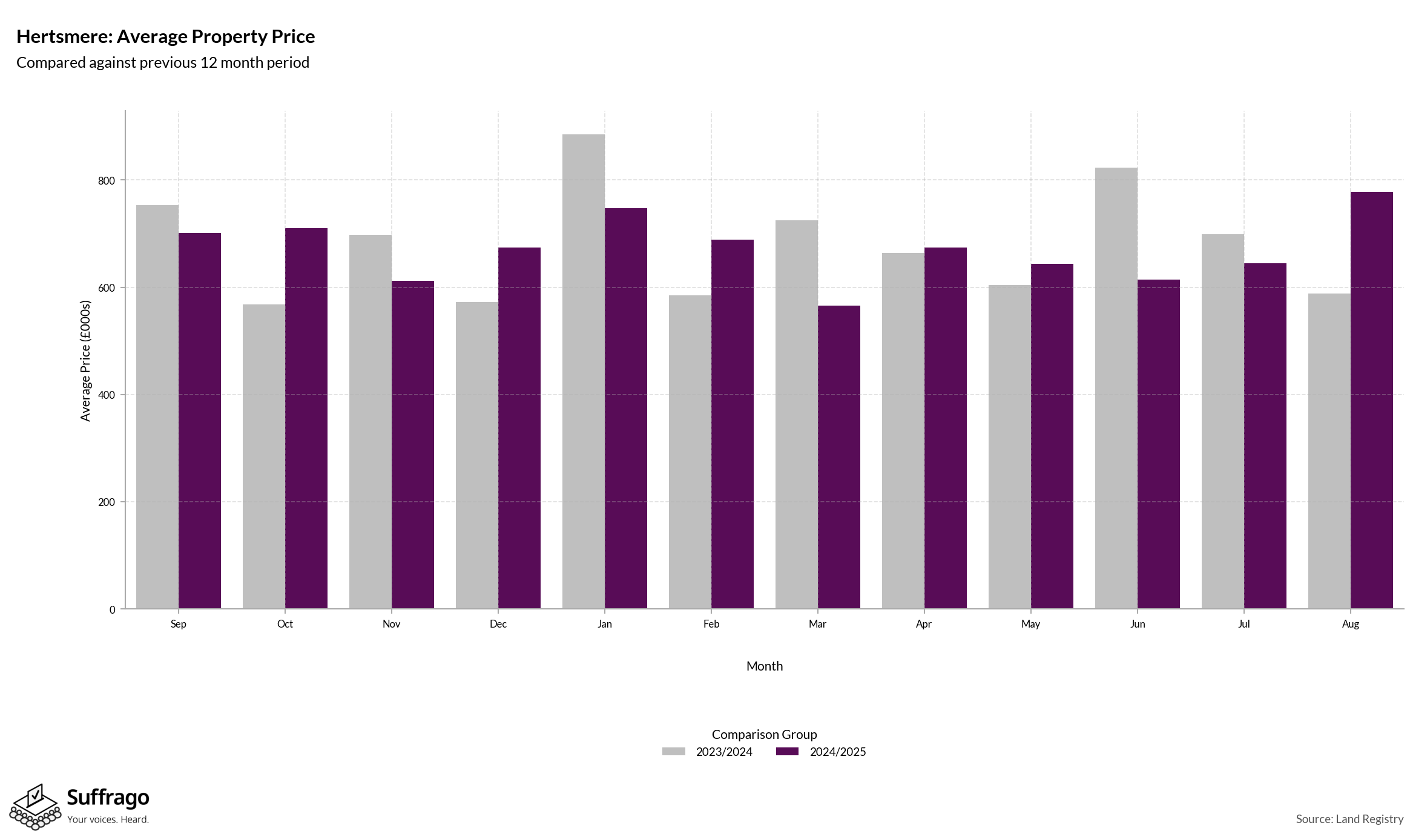 Monthly Price Comparison: 12 Months Ending 2025-08