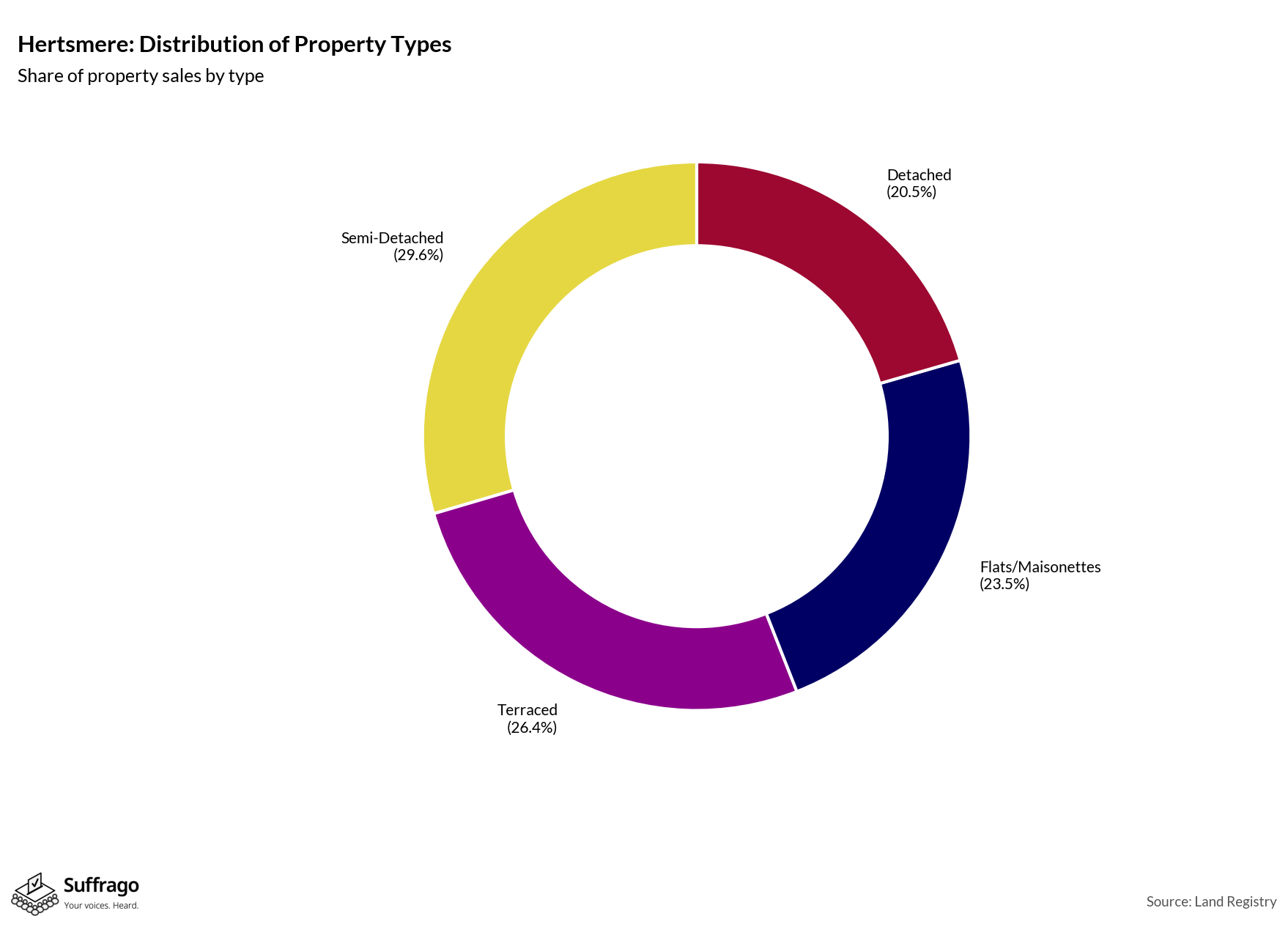 Property Types Sold: 12 Months Ending 2025-08