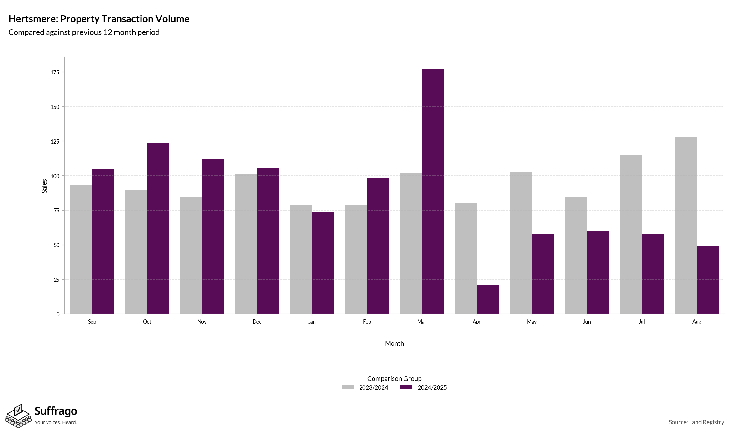 Volume of Property Transactions: 12 Months Ending 2025-08
