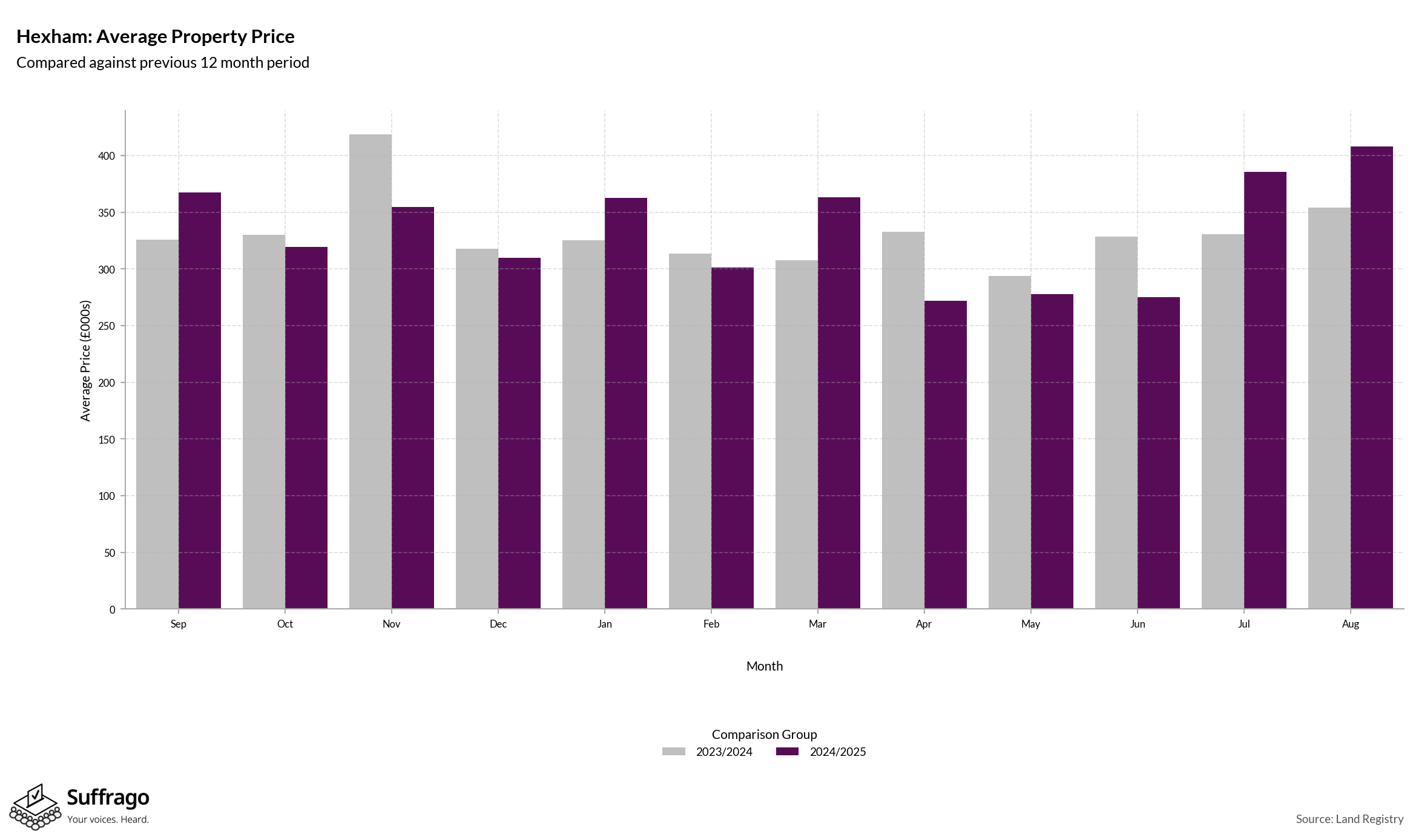 Monthly Price Comparison: 12 Months Ending 2025-08