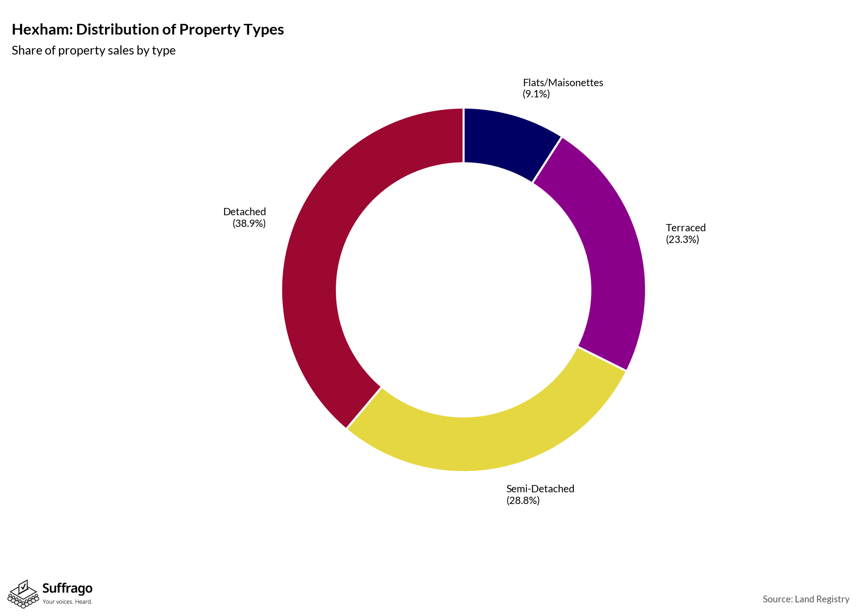 Property Types Sold: 12 Months Ending 2025-08