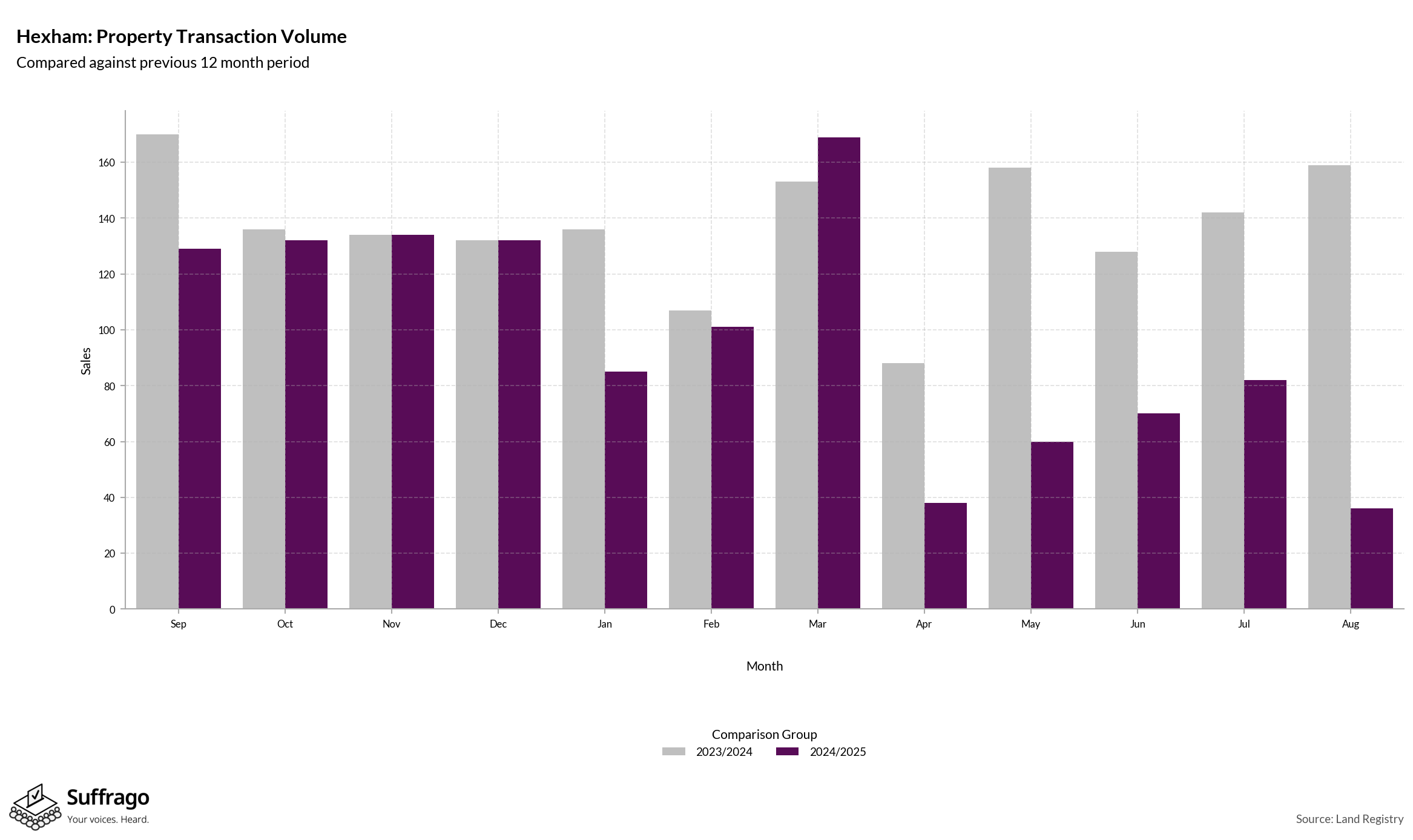 Volume of Property Transactions: 12 Months Ending 2025-08