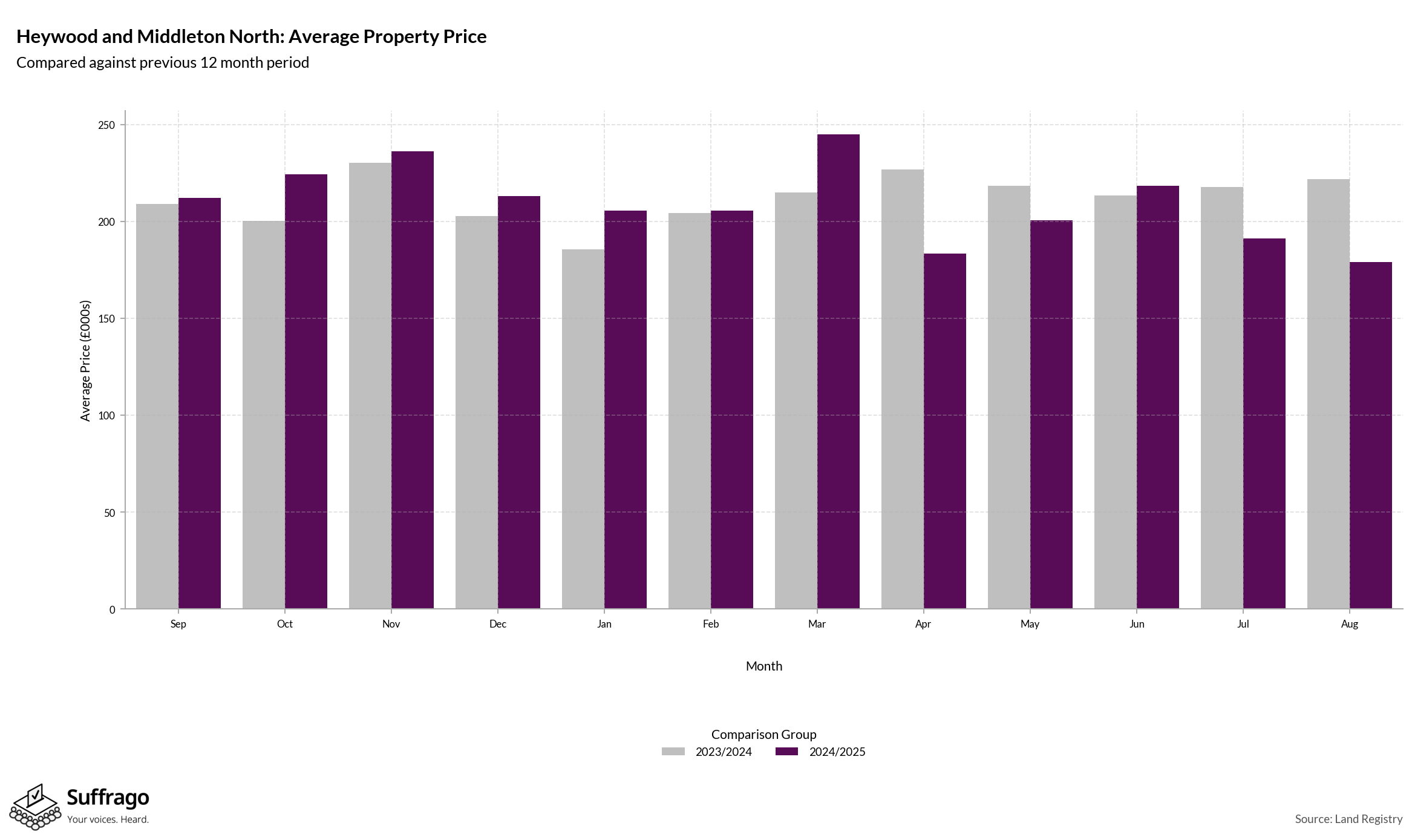 Monthly Price Comparison: 12 Months Ending 2025-08