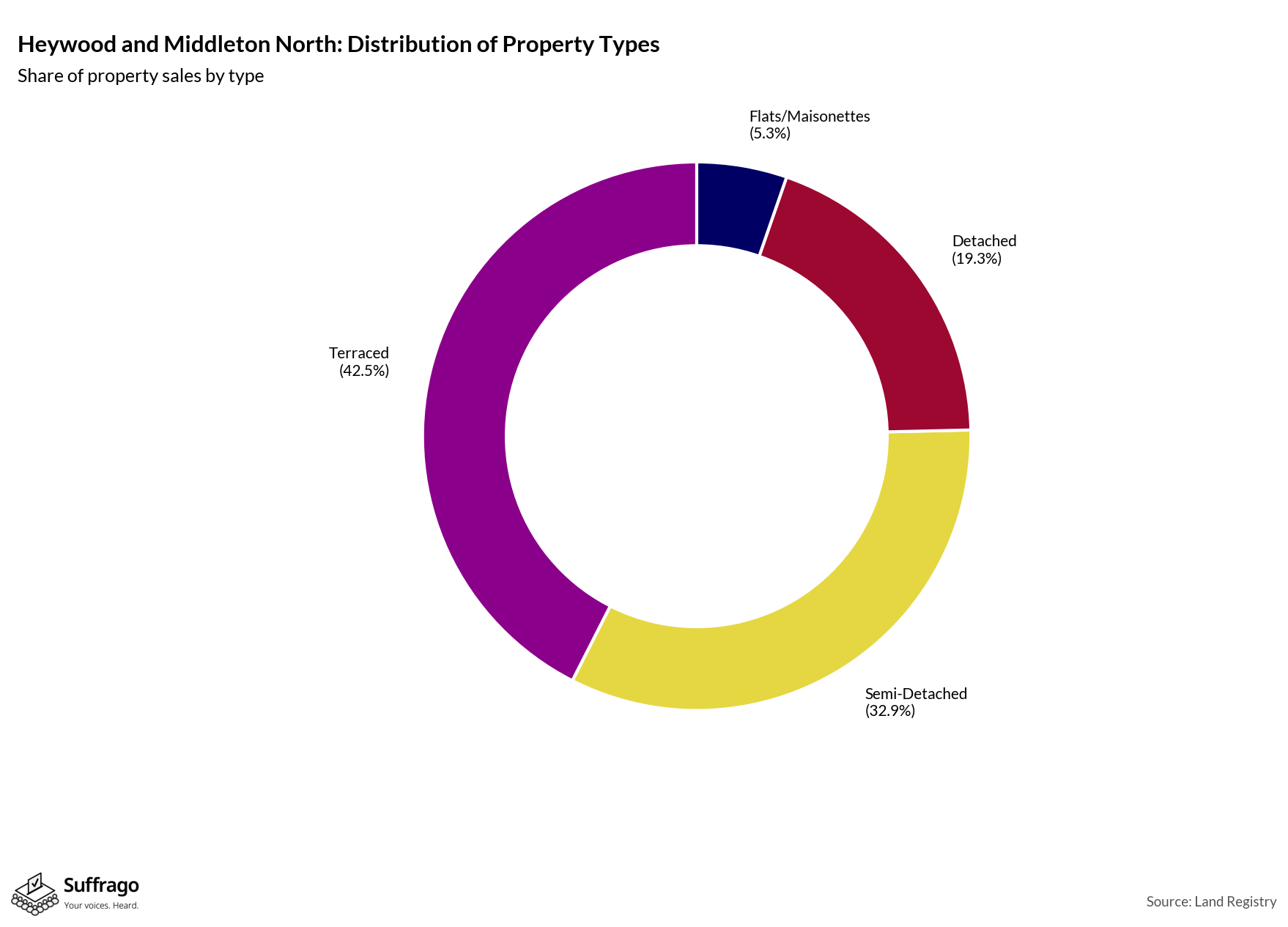 Property Types Sold: 12 Months Ending 2025-08