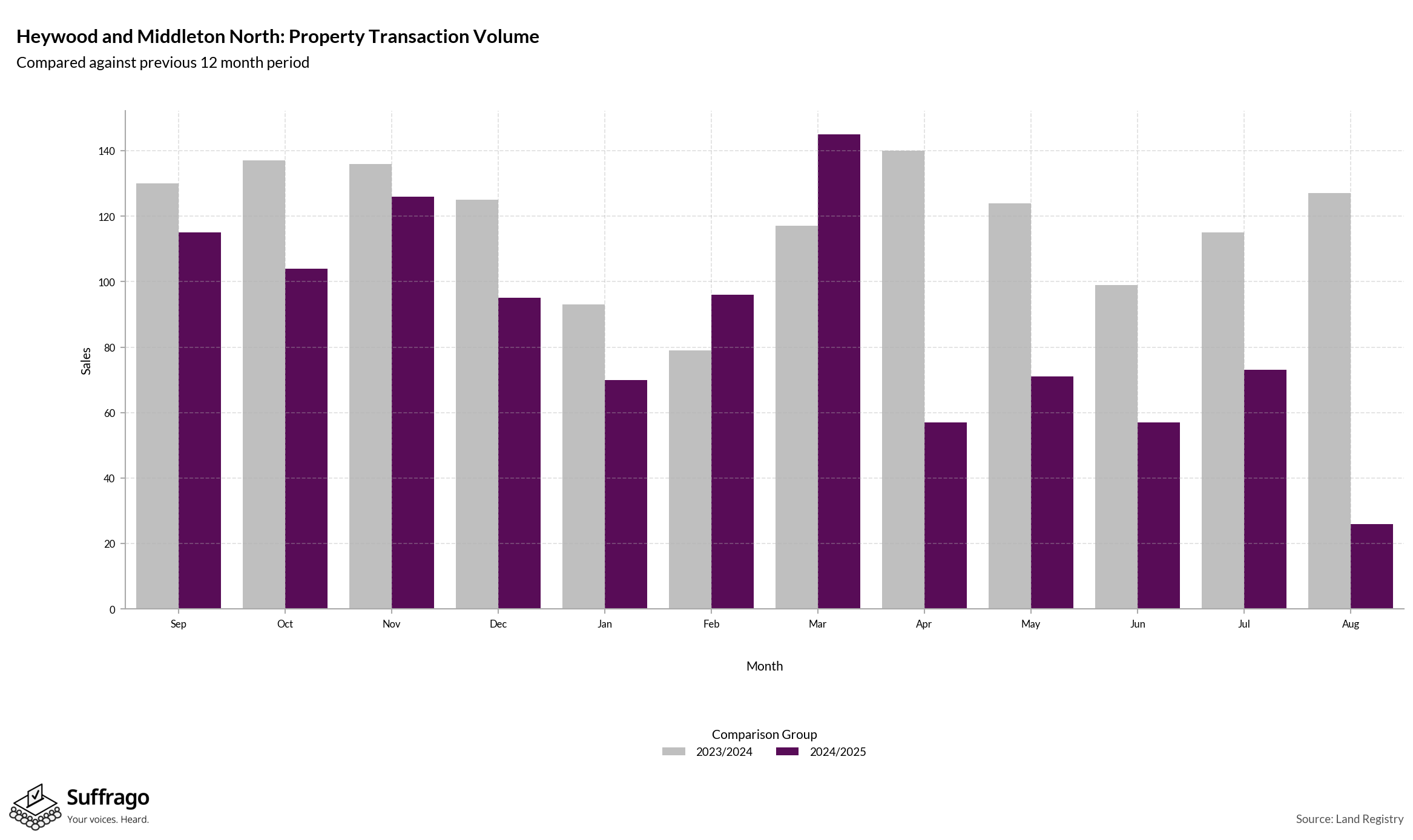 Volume of Property Transactions: 12 Months Ending 2025-08