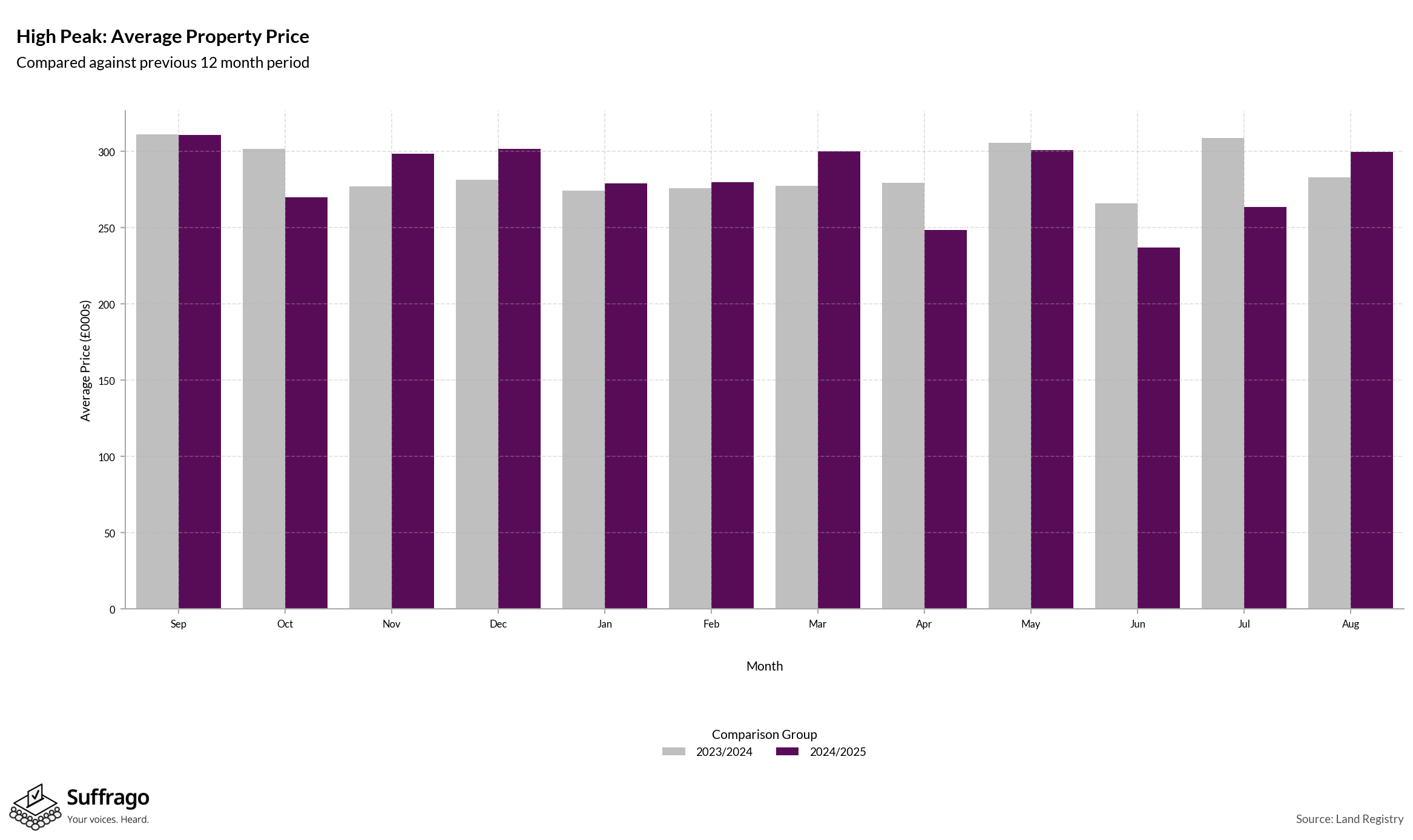 Monthly Price Comparison: 12 Months Ending 2025-08