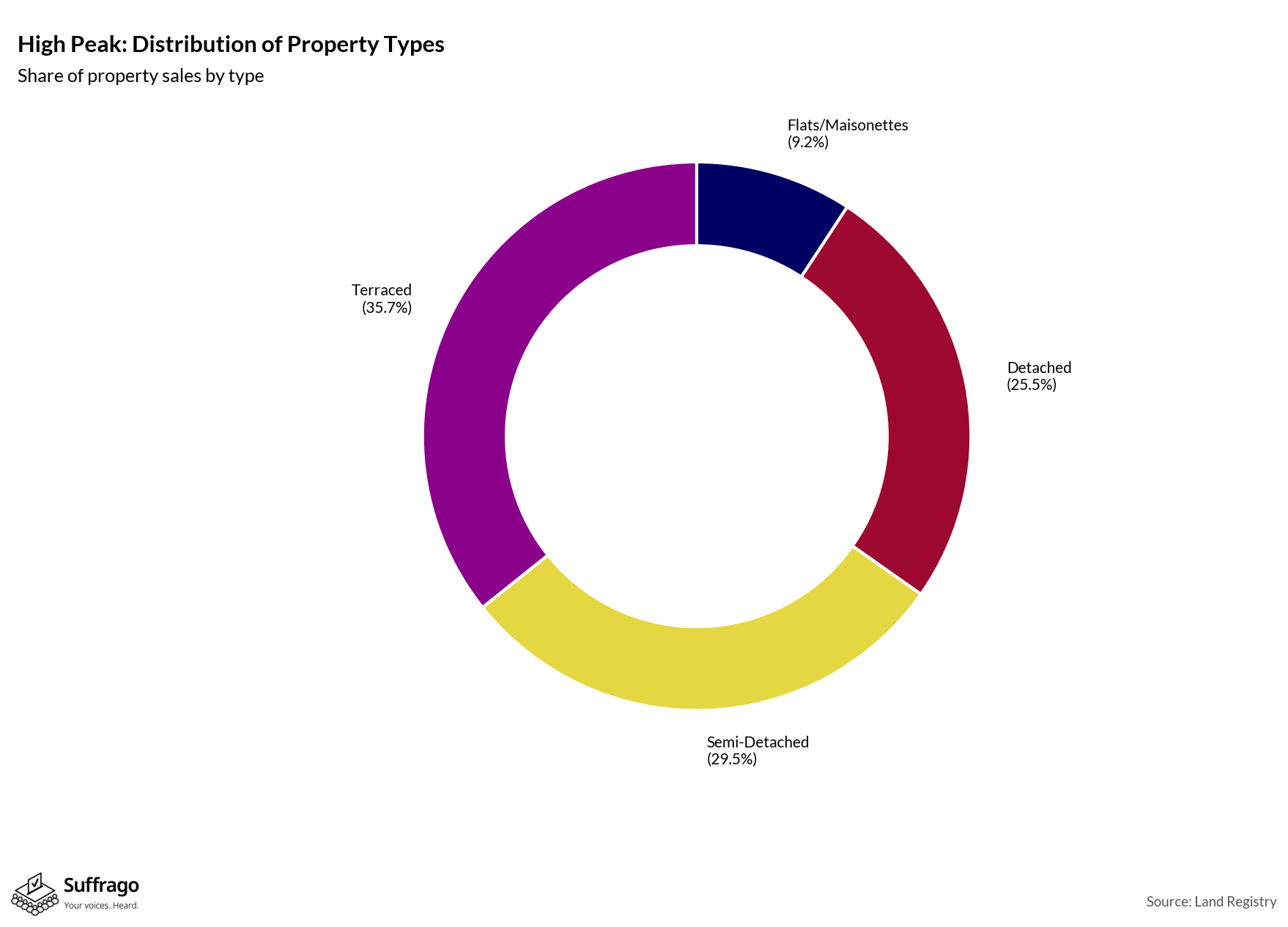 Property Types Sold: 12 Months Ending 2025-08