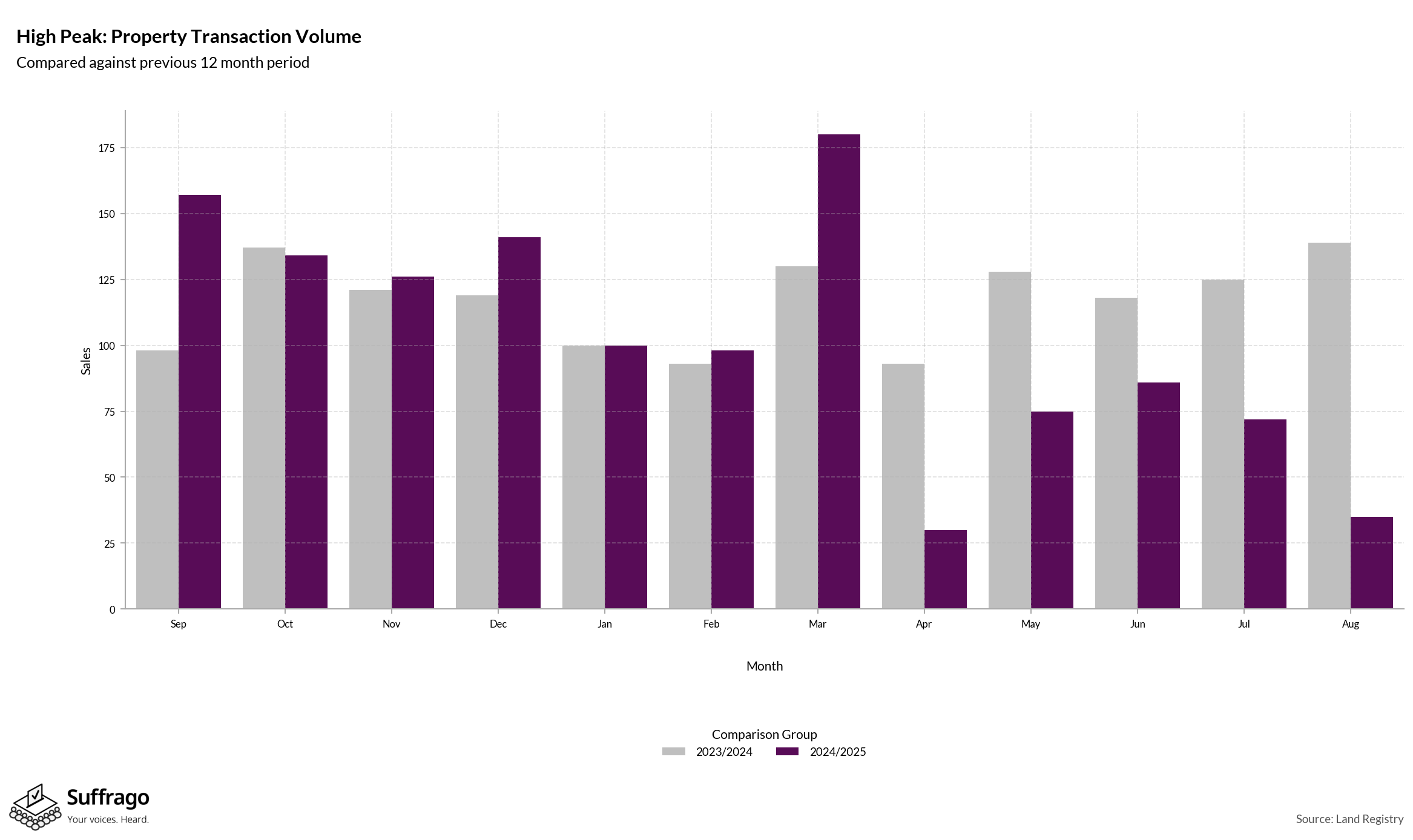 Volume of Property Transactions: 12 Months Ending 2025-08