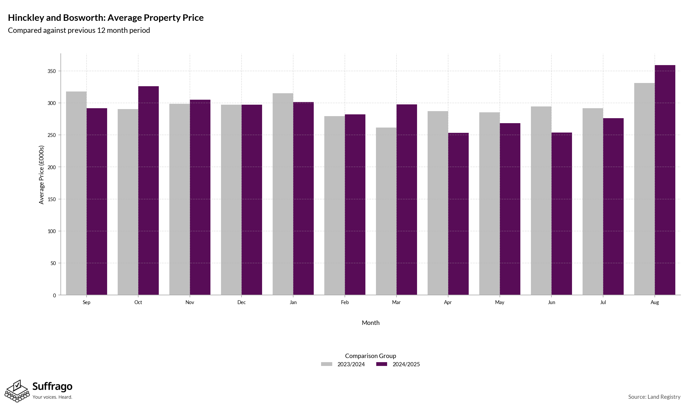 Monthly Price Comparison: 12 Months Ending 2025-08