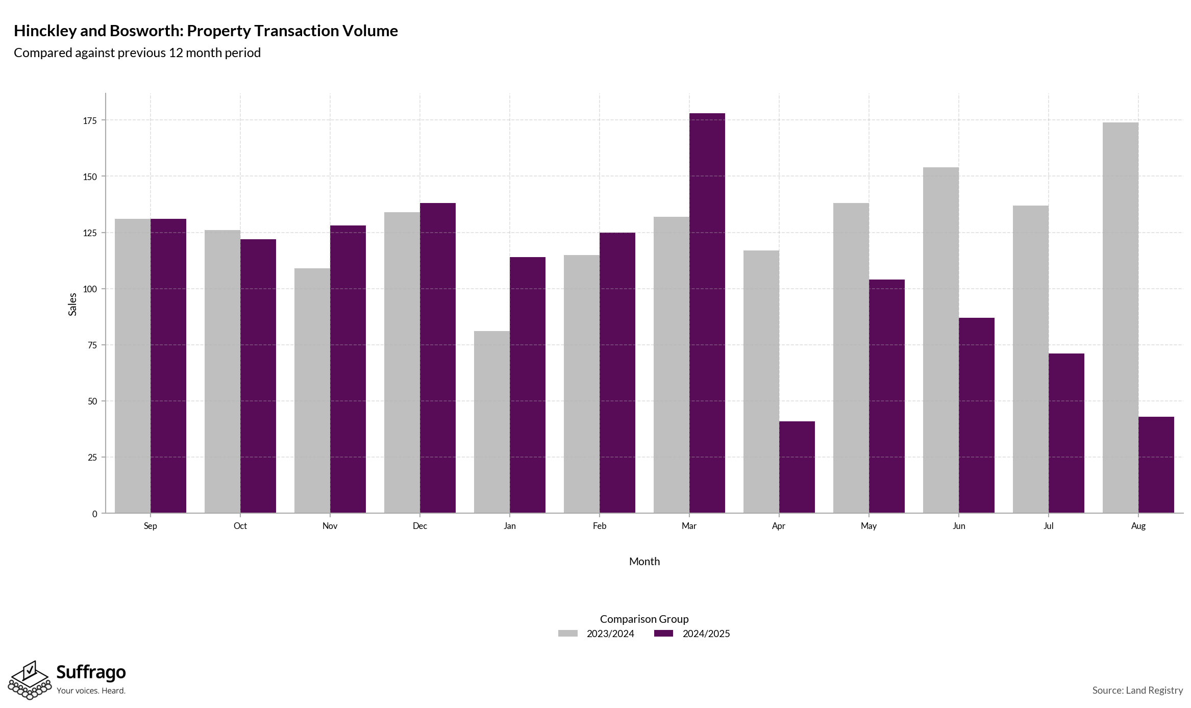 Volume of Property Transactions: 12 Months Ending 2025-08