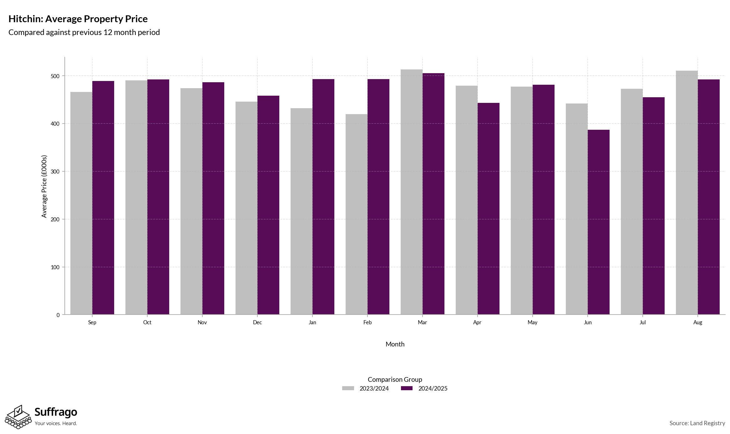 Monthly Price Comparison: 12 Months Ending 2025-08