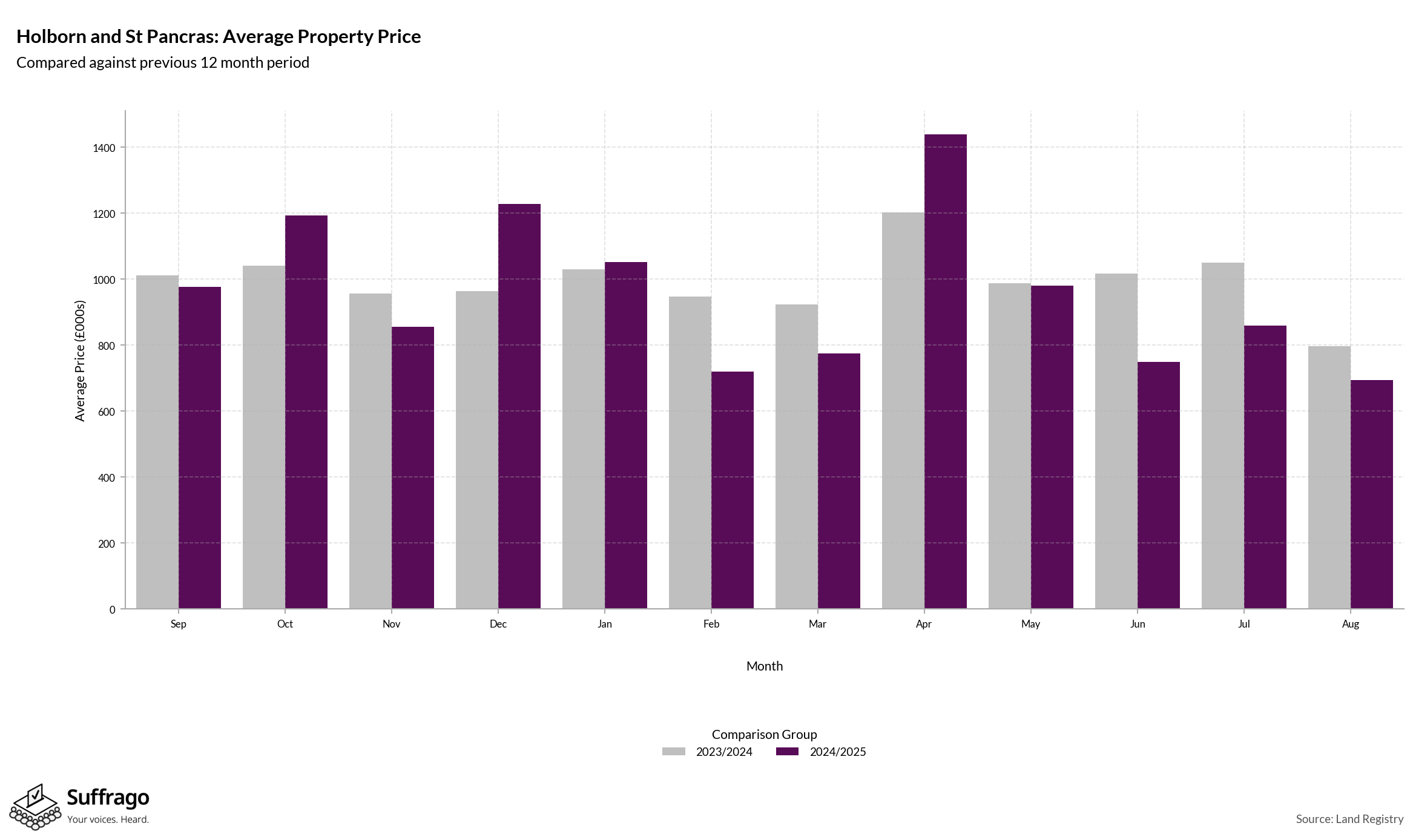 Monthly Price Comparison: 12 Months Ending 2025-08
