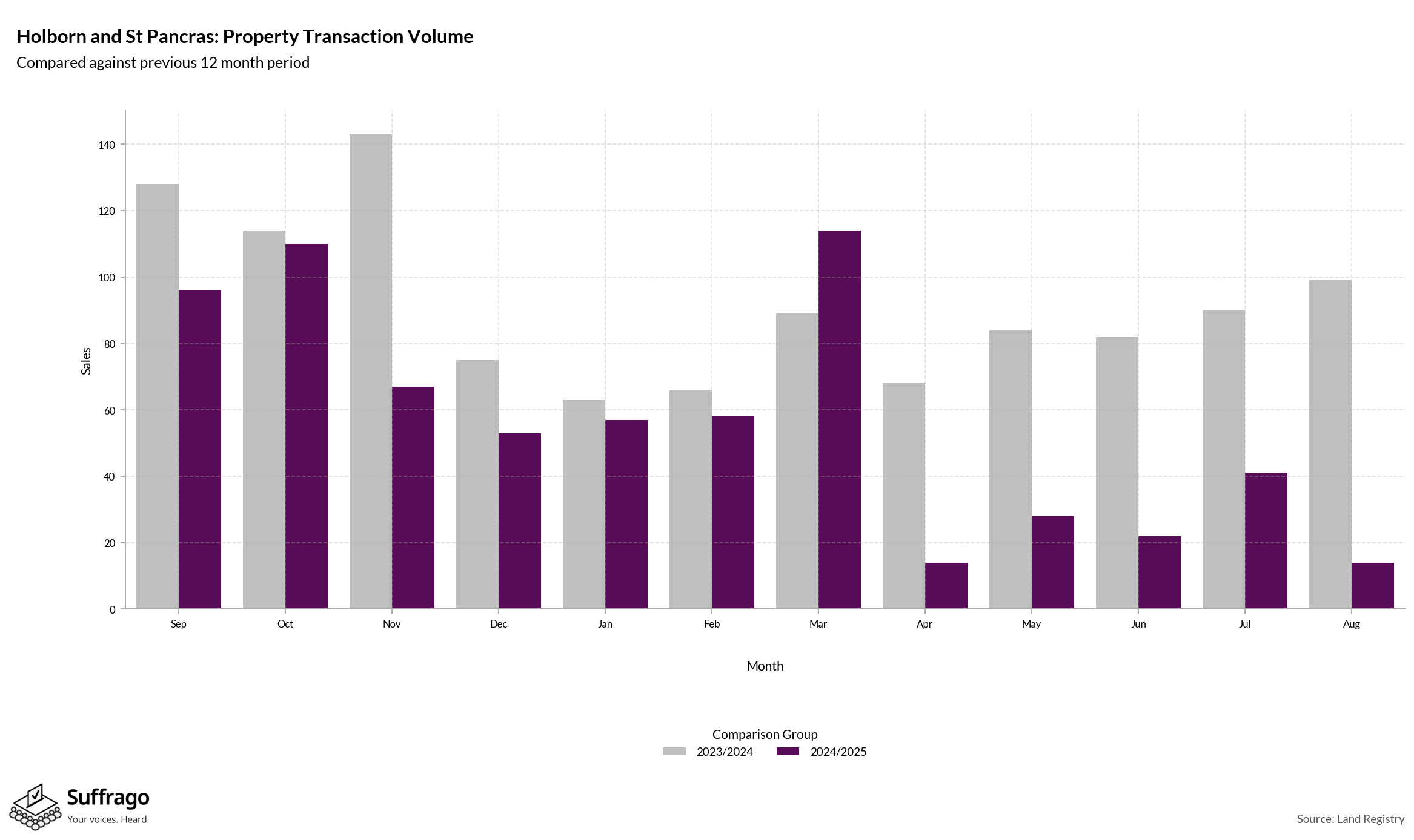 Volume of Property Transactions: 12 Months Ending 2025-08