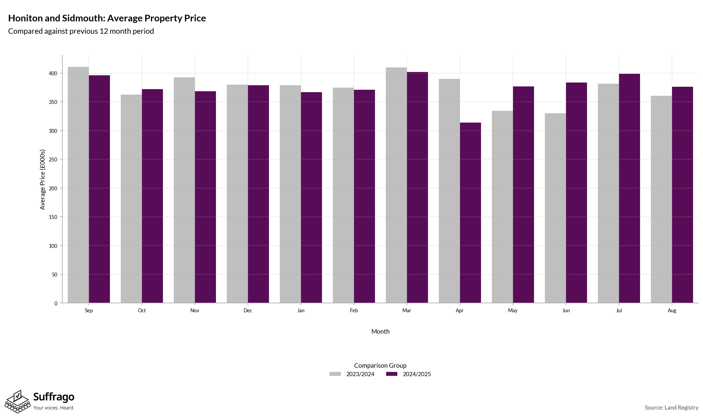 Monthly Price Comparison: 12 Months Ending 2025-08