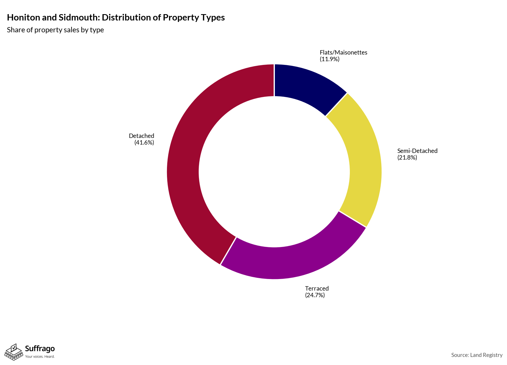 Property Types Sold: 12 Months Ending 2025-08